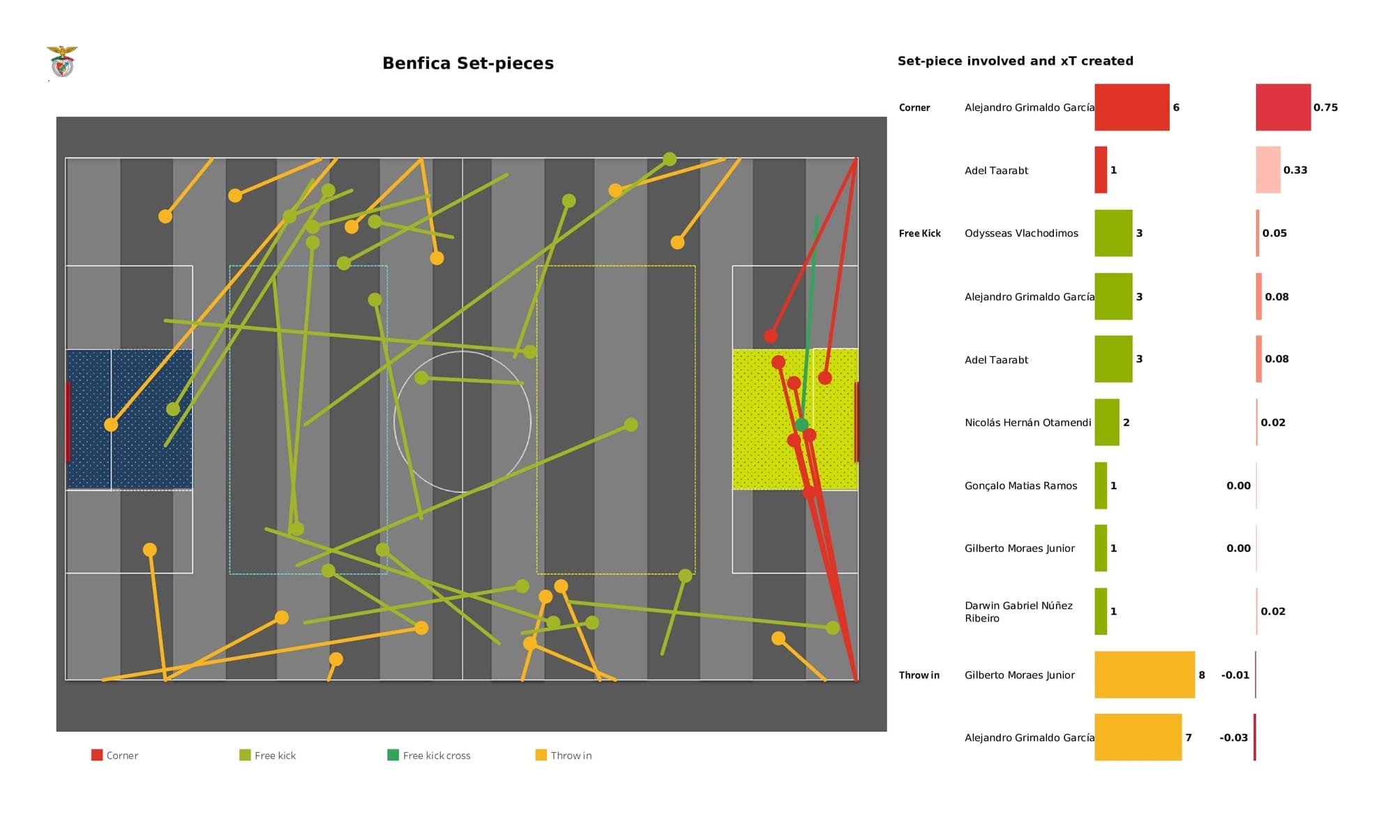 UEFA Champions League 2021/22: Benfica vs Ajax - post-match data viz and stats