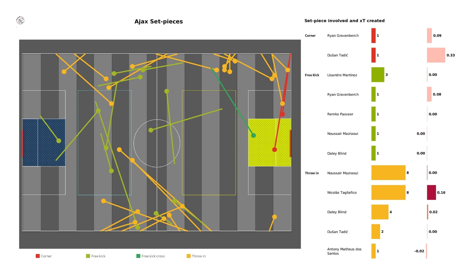 UEFA Champions League 2021/22: Benfica vs Ajax - post-match data viz and stats