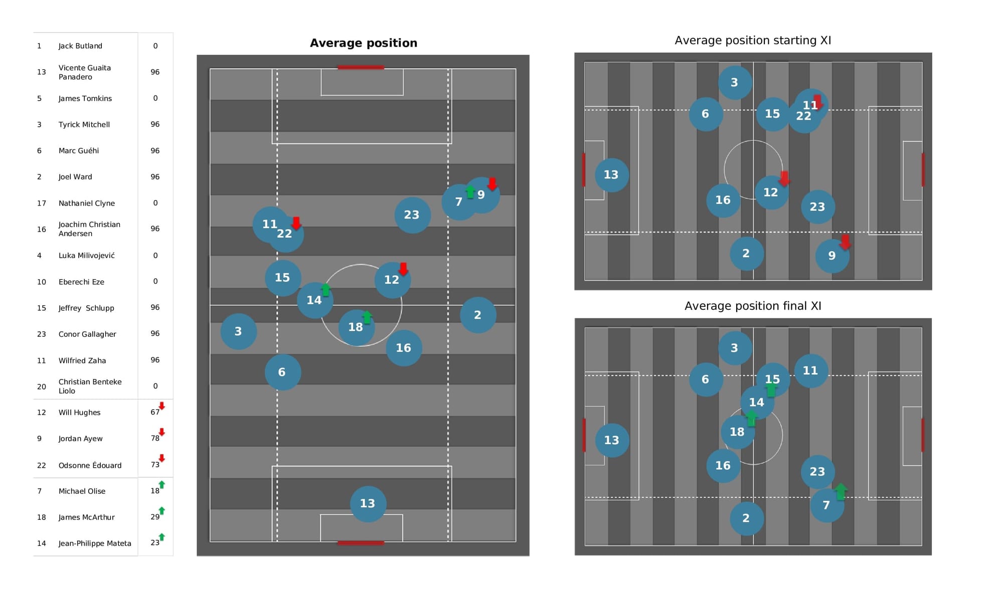 Premier League 2021/22: Brentford vs Crystal Palace - post-match data viz and stats