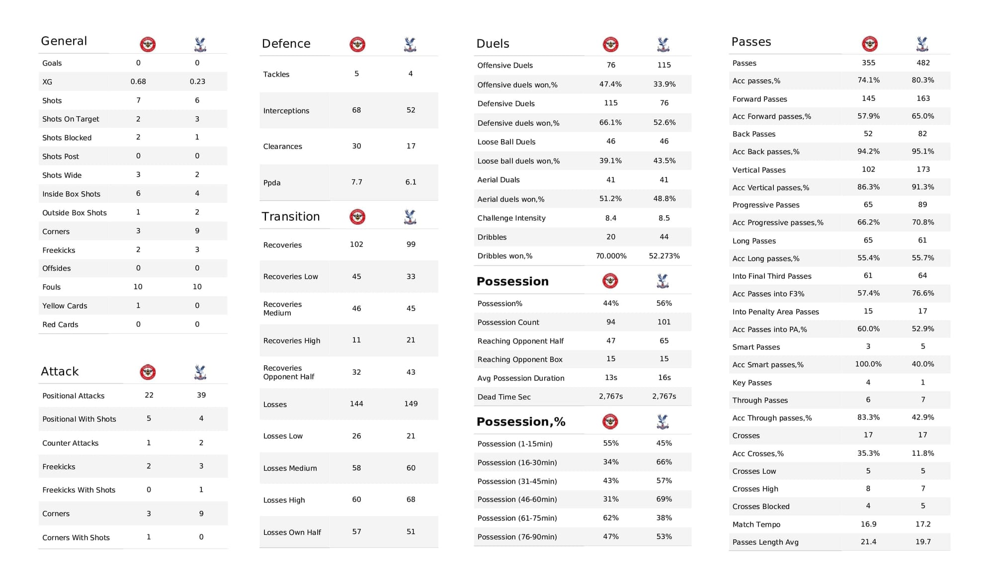 Premier League 2021/22: Brentford vs Crystal Palace - post-match data viz and stats