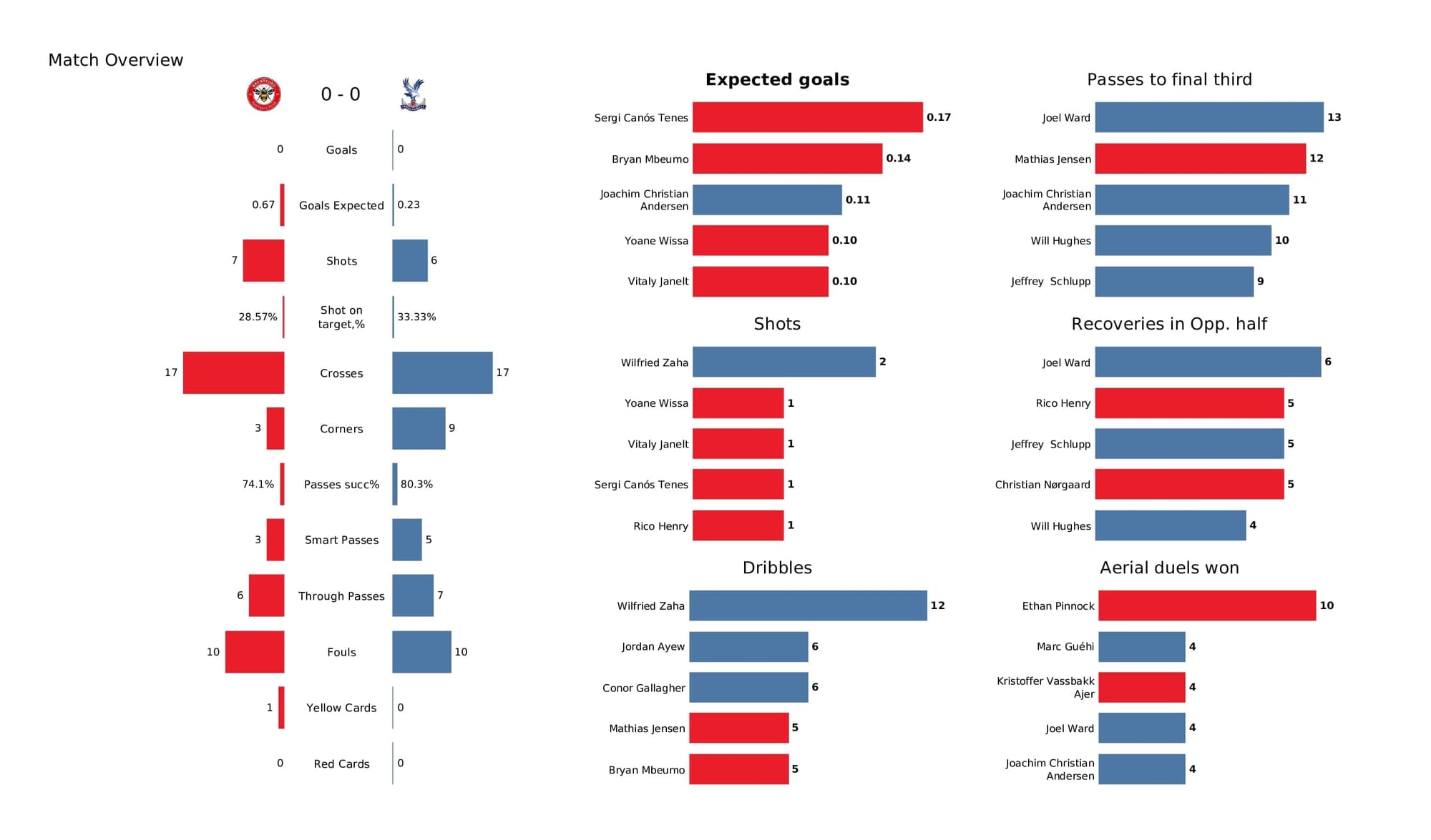 Premier League 2021/22: Brentford vs Crystal Palace - post-match data viz and stats