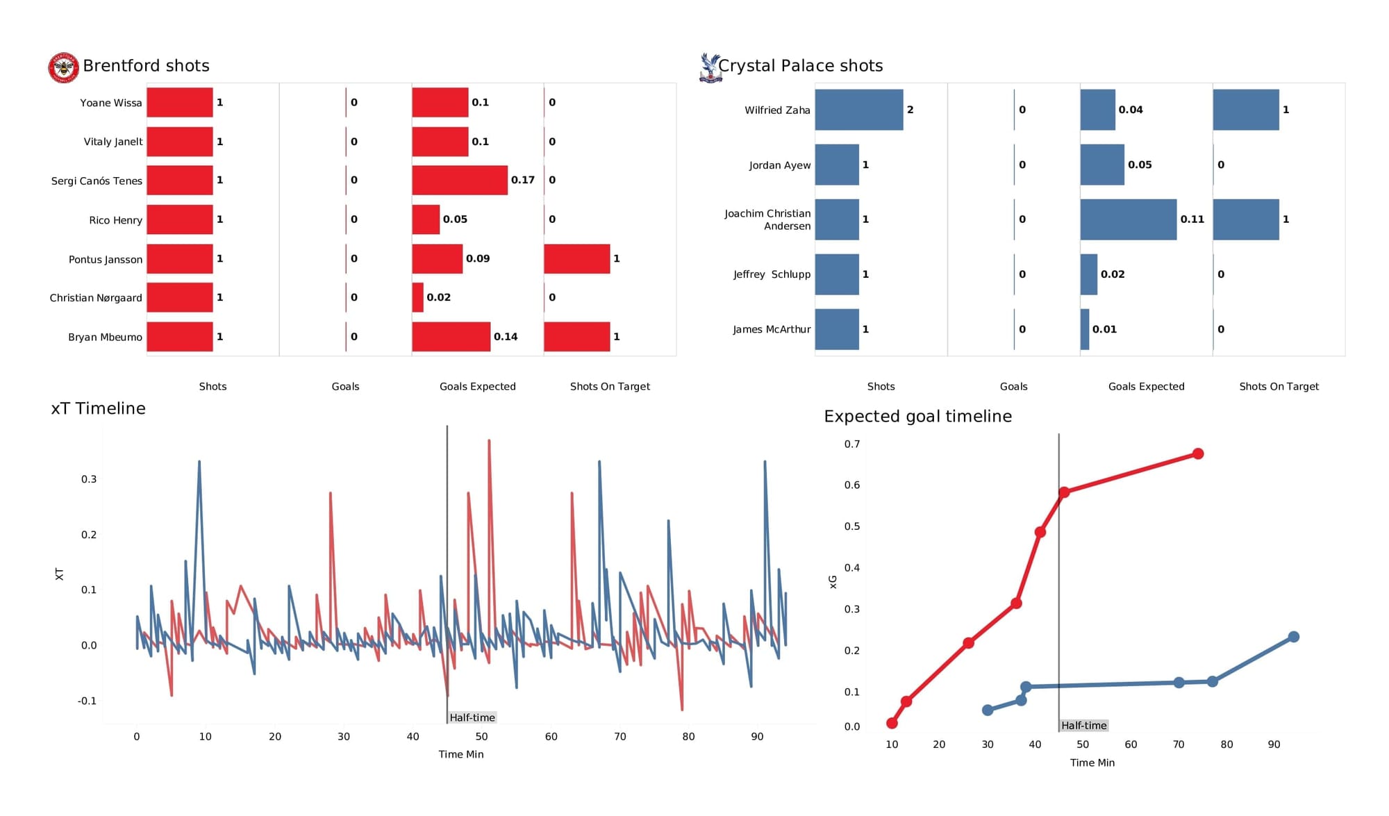 Premier League 2021/22: Brentford vs Crystal Palace - post-match data viz and stats