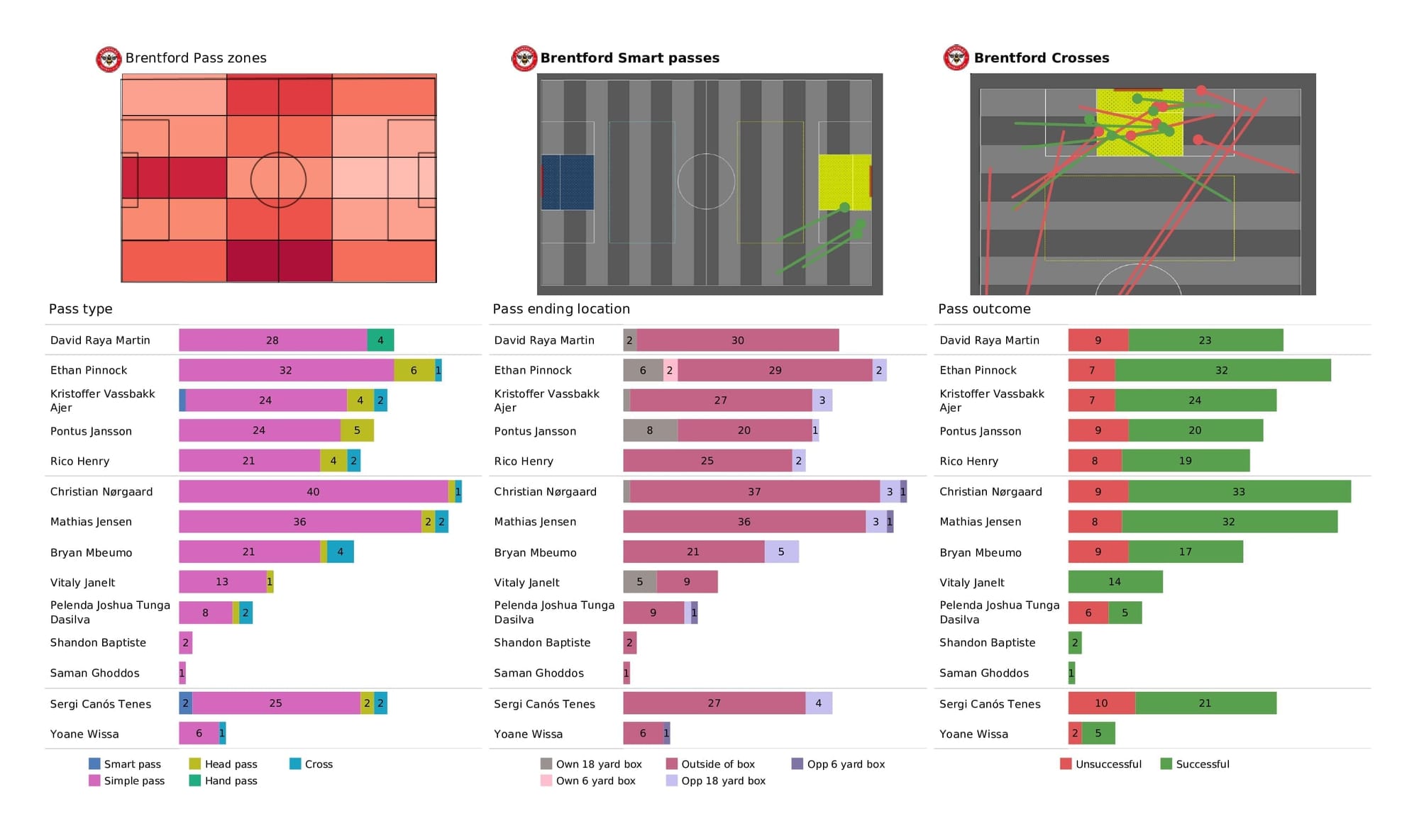 Premier League 2021/22: Brentford vs Crystal Palace - post-match data viz and stats