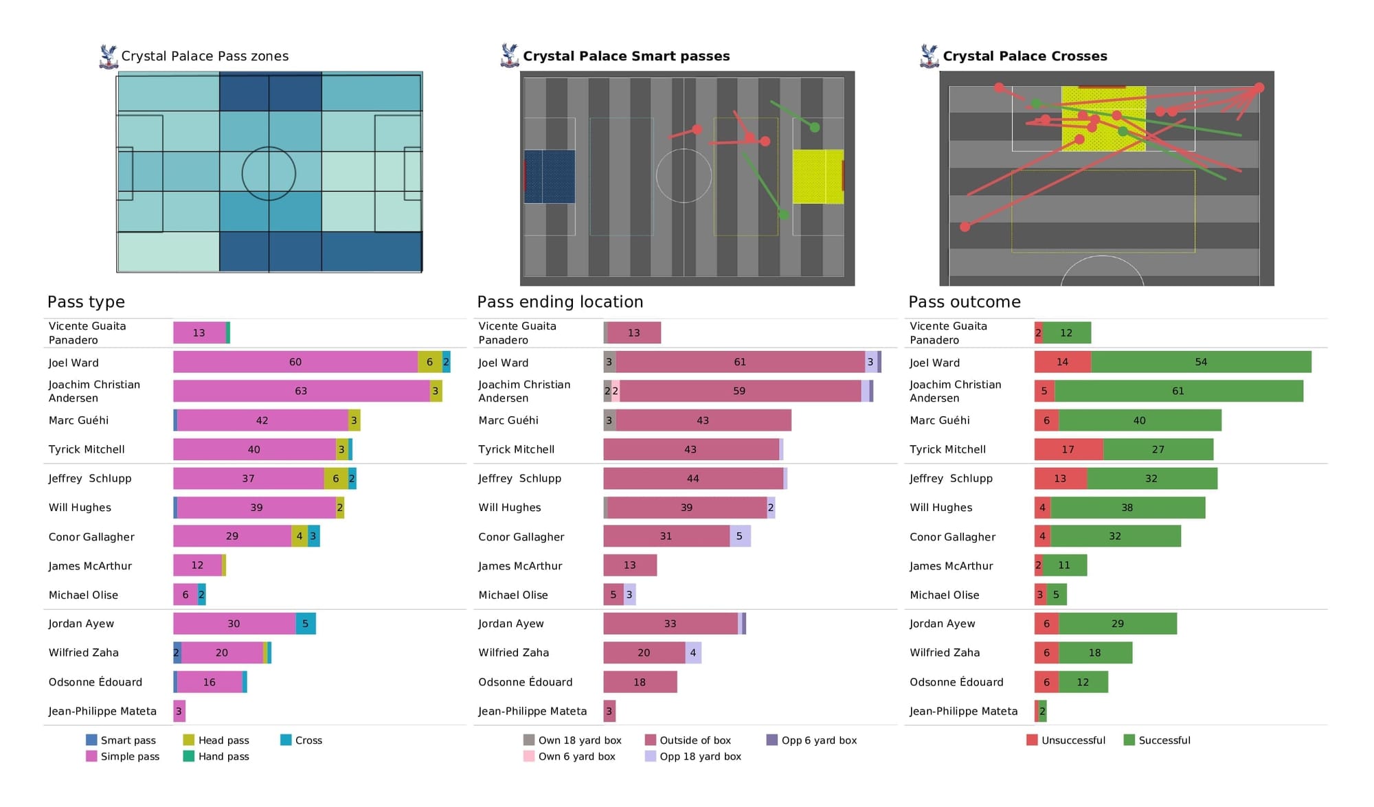 Premier League 2021/22: Brentford vs Crystal Palace - post-match data viz and stats