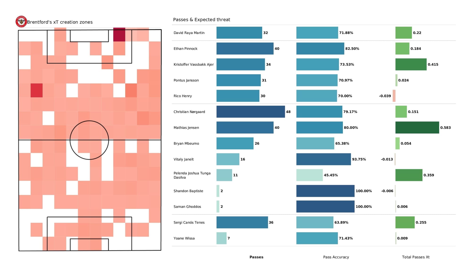 Premier League 2021/22: Brentford vs Crystal Palace - post-match data viz and stats