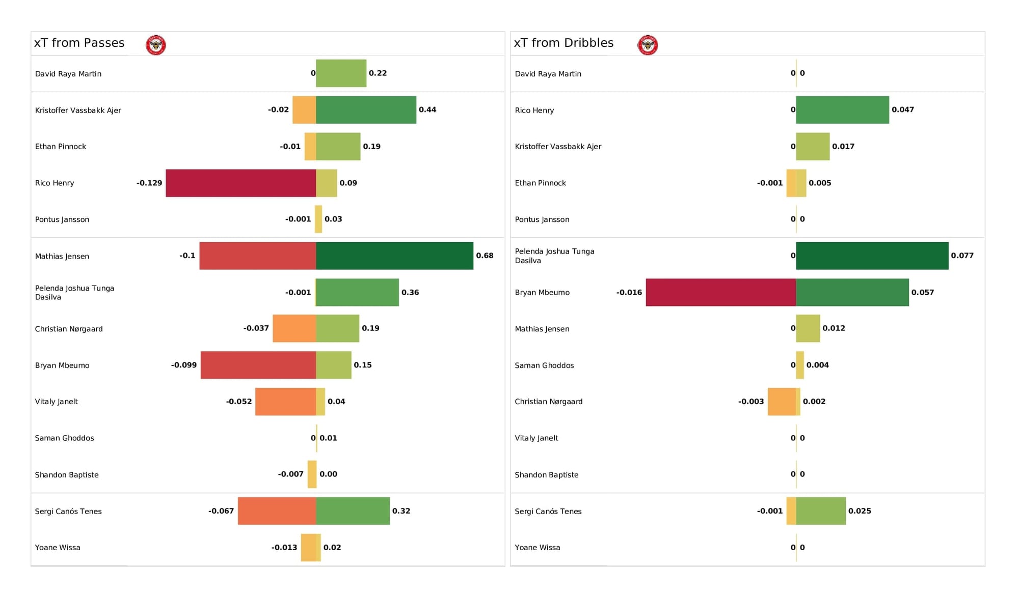 Premier League 2021/22: Brentford vs Crystal Palace - post-match data viz and stats