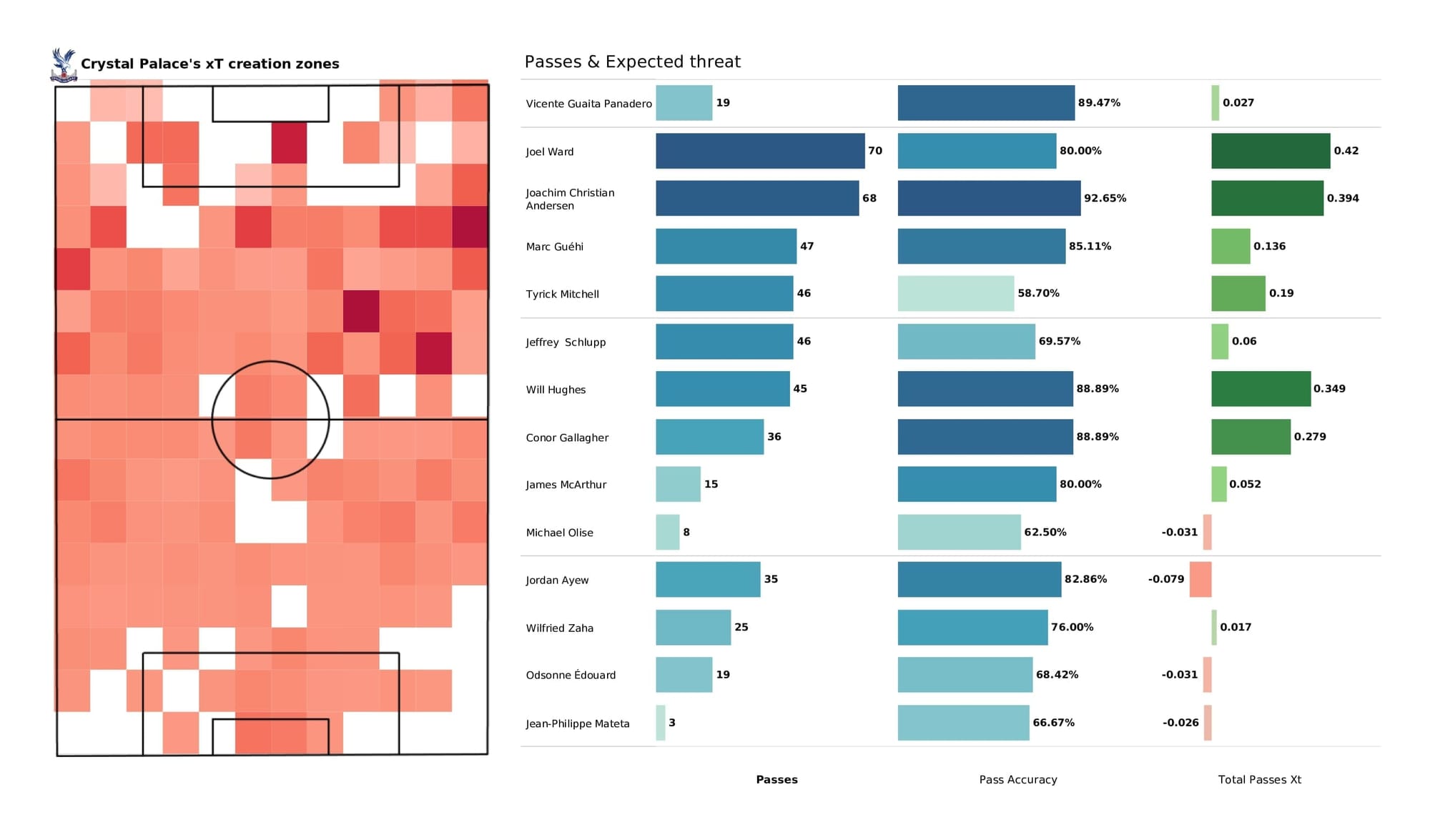 Premier League 2021/22: Brentford vs Crystal Palace - post-match data viz and stats