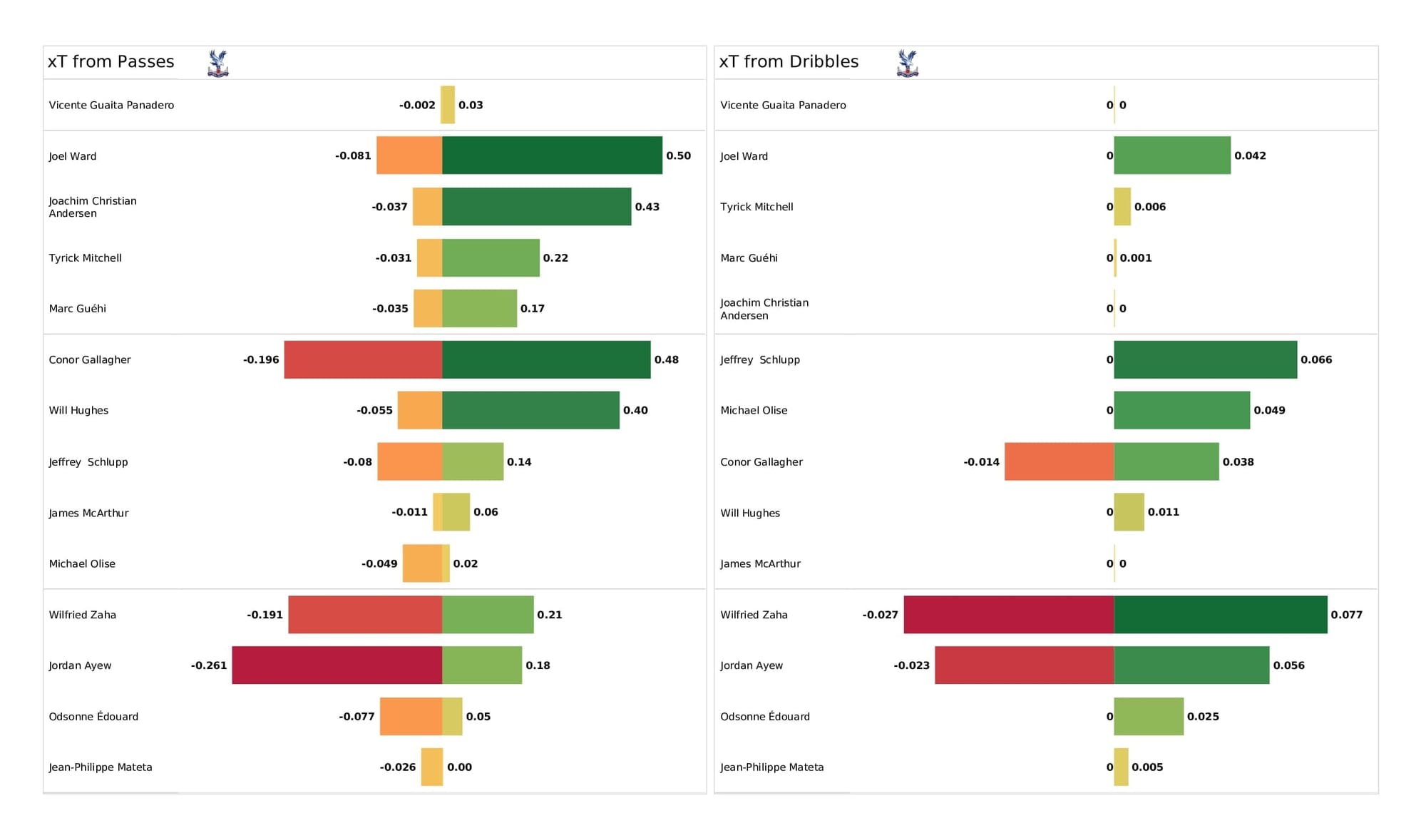 Premier League 2021/22: Brentford vs Crystal Palace - post-match data viz and stats