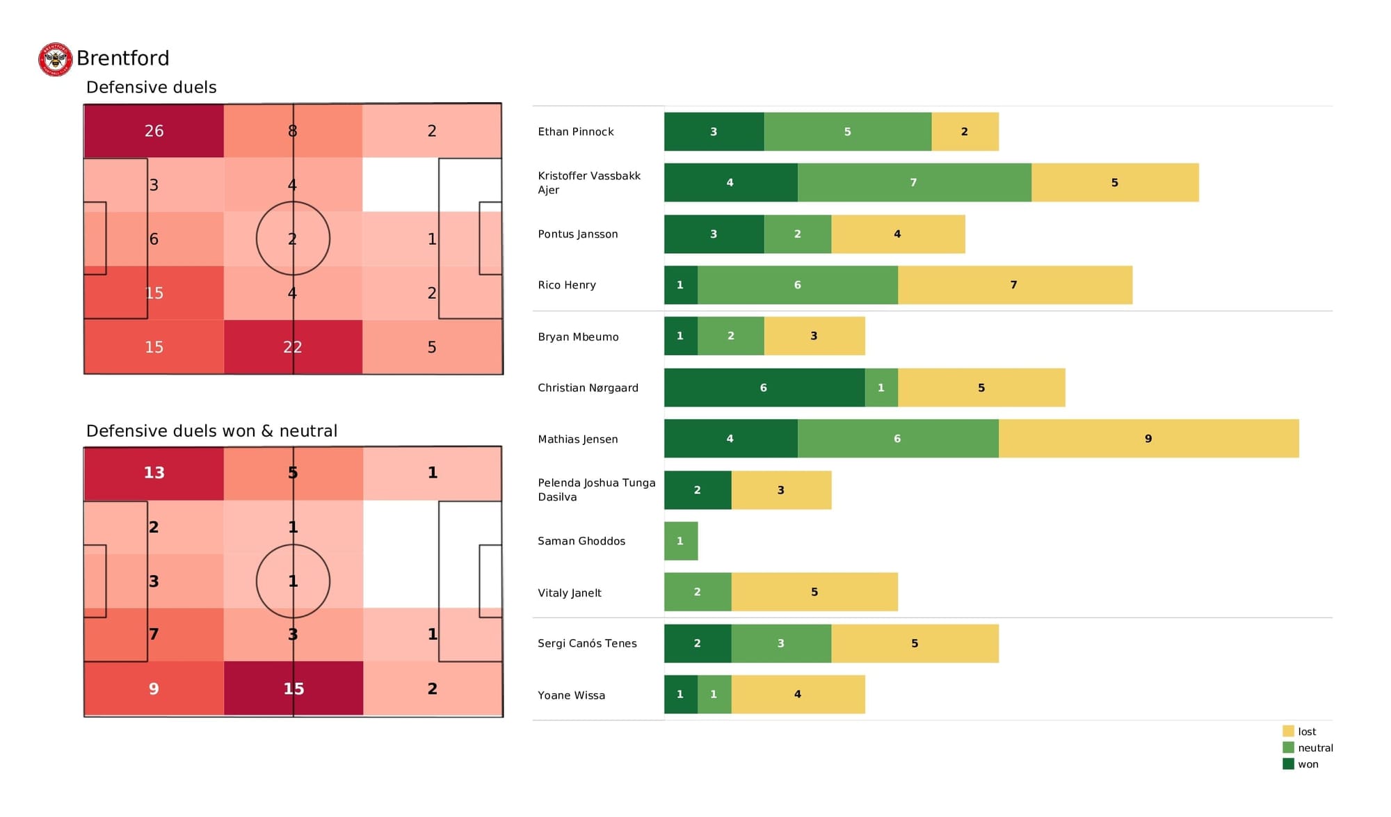 Premier League 2021/22: Brentford vs Crystal Palace - post-match data viz and stats