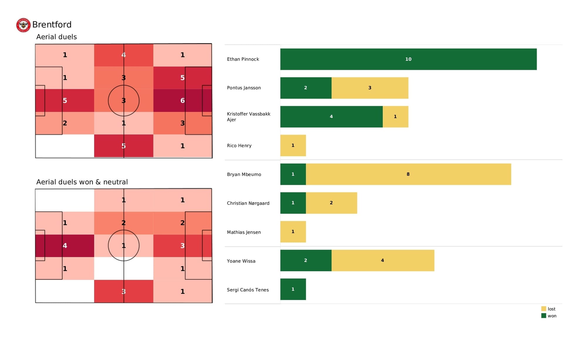 Premier League 2021/22: Brentford vs Crystal Palace - post-match data viz and stats