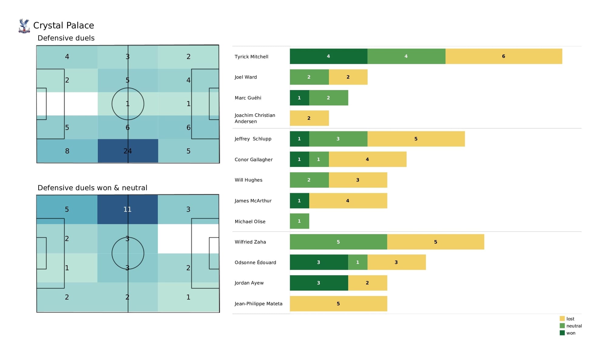 Premier League 2021/22: Brentford vs Crystal Palace - post-match data viz and stats