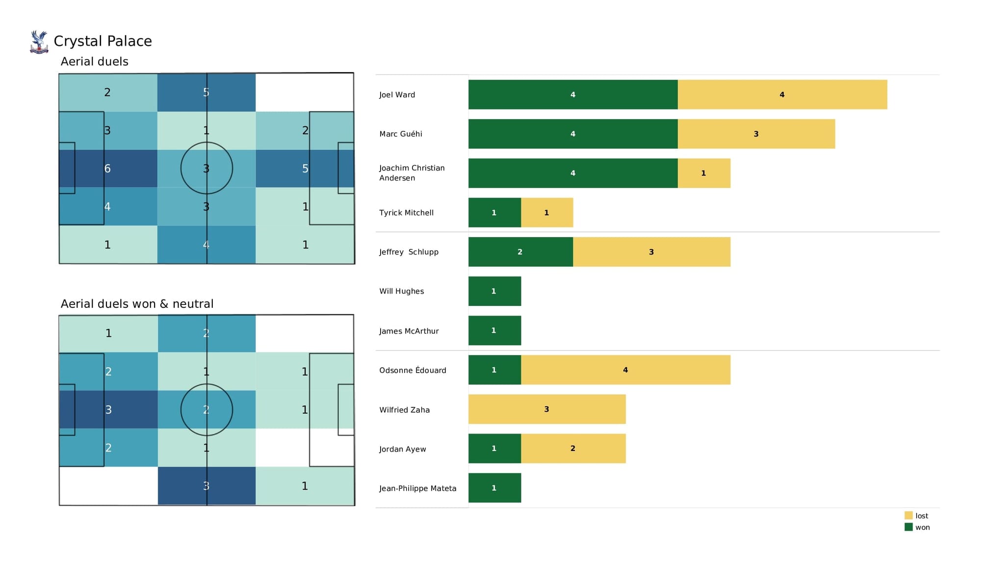 Premier League 2021/22: Brentford vs Crystal Palace - post-match data viz and stats