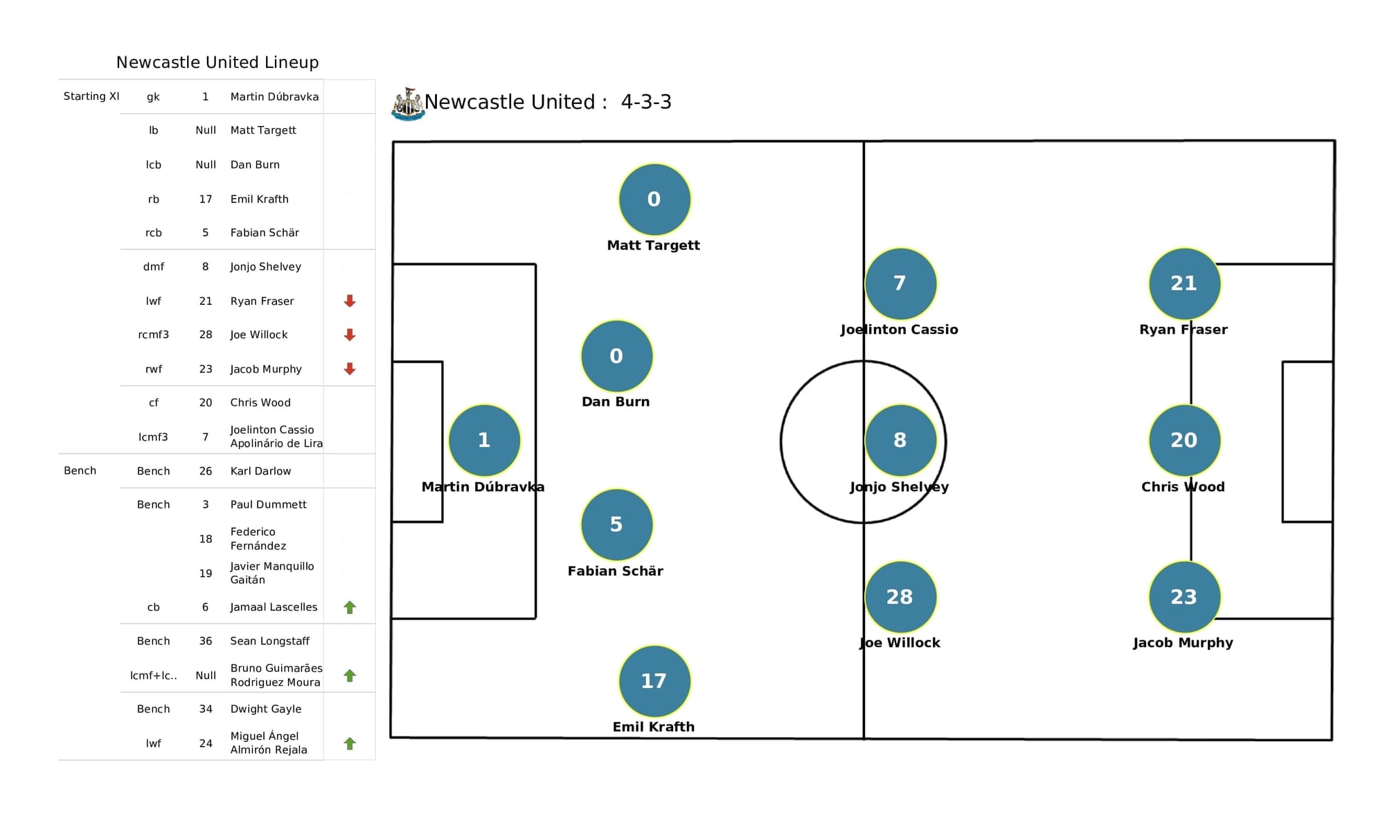 Premier League 2021/22: Brentford vs Newcastle - data viz, stats and insights