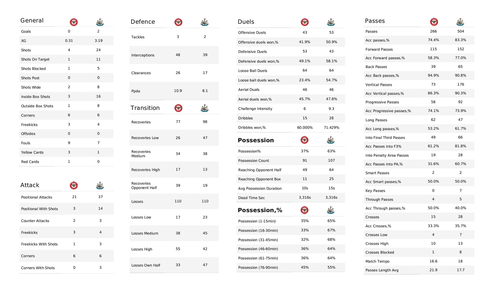 Premier League 2021/22: Brentford vs Newcastle - data viz, stats and insights