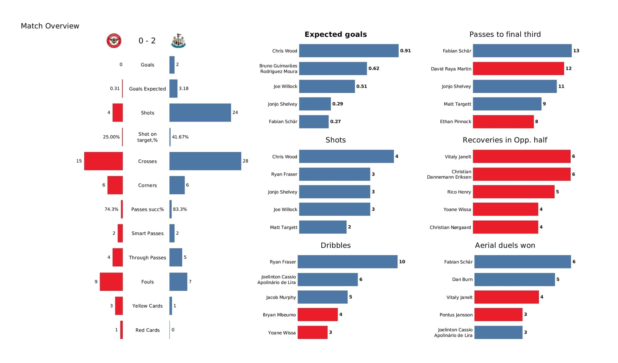 Premier League 2021/22: Brentford vs Newcastle - data viz, stats and insights