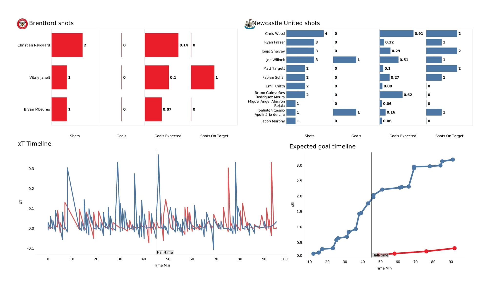 Premier League 2021/22: Brentford vs Newcastle - data viz, stats and insights