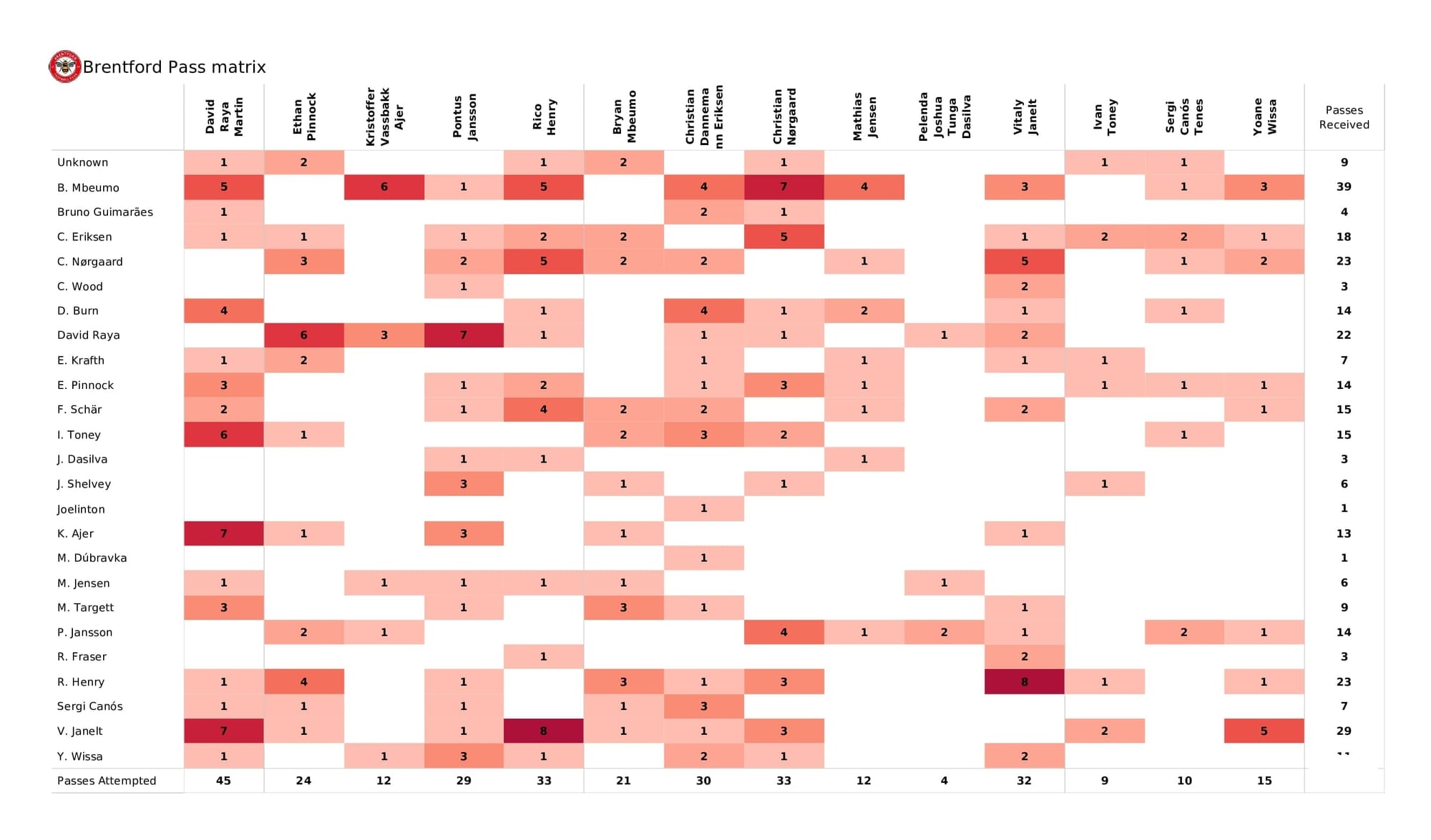 Premier League 2021/22: Brentford vs Newcastle - data viz, stats and insights