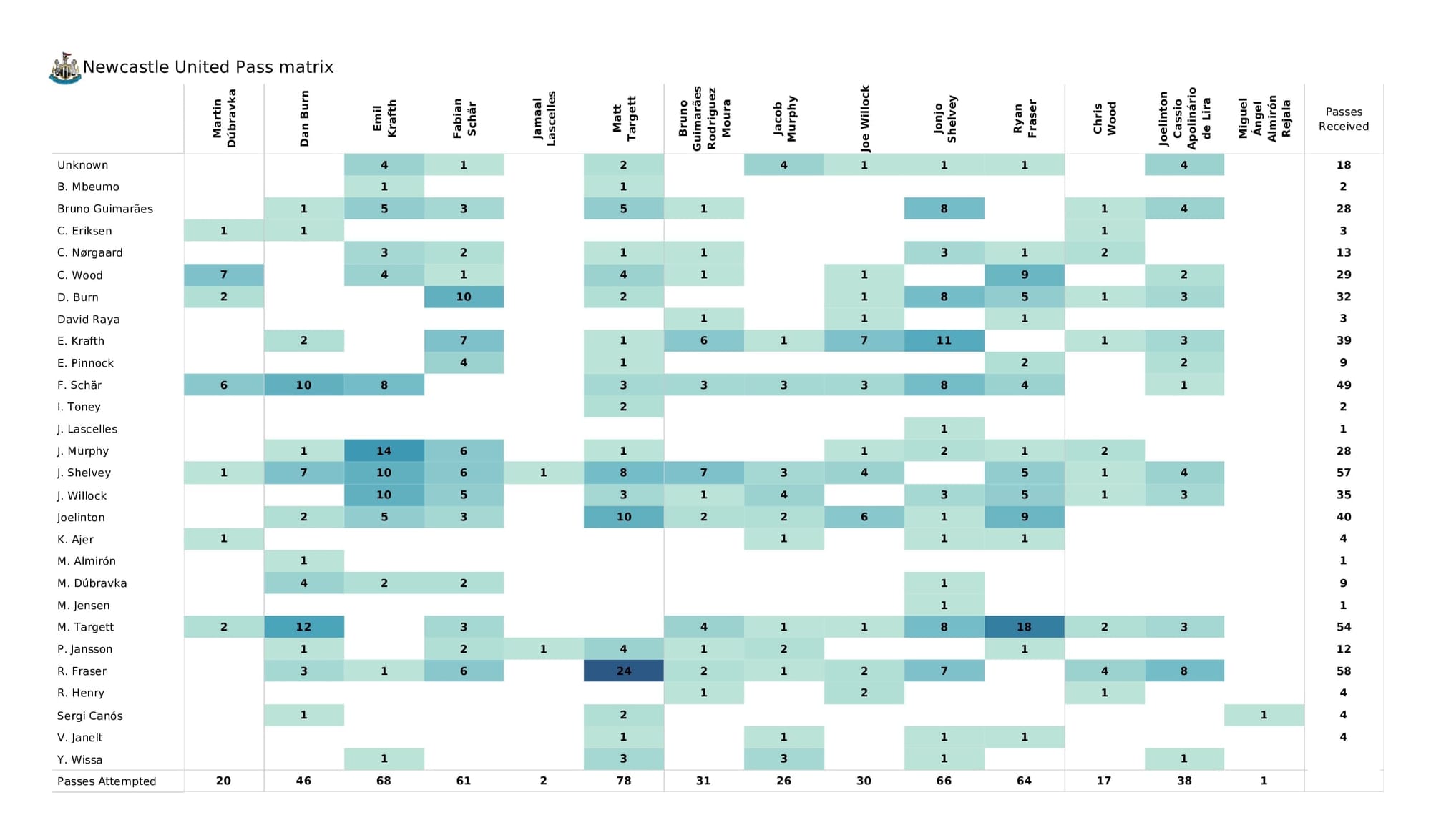 Premier League 2021/22: Brentford vs Newcastle - data viz, stats and insights