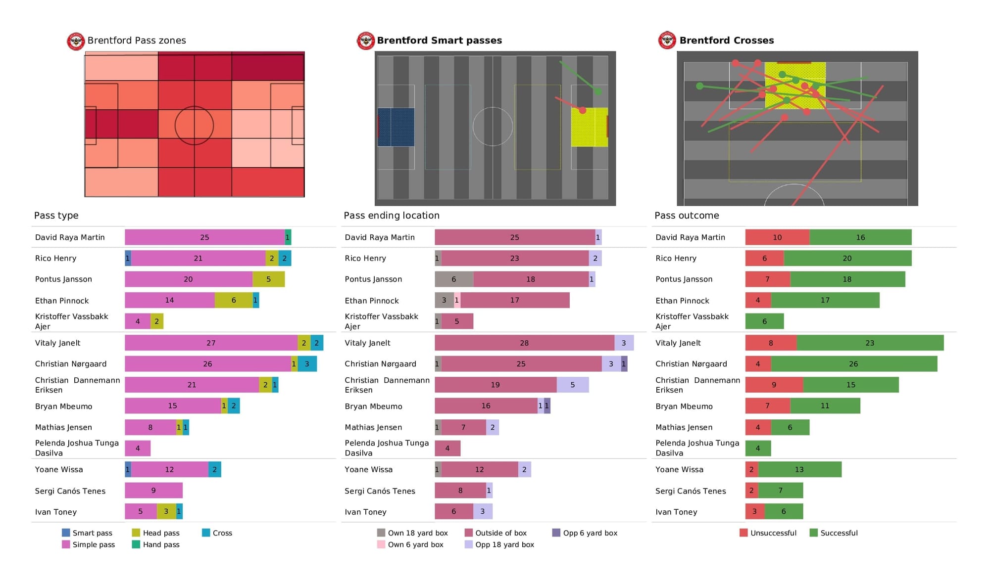 Premier League 2021/22: Brentford vs Newcastle - data viz, stats and insights