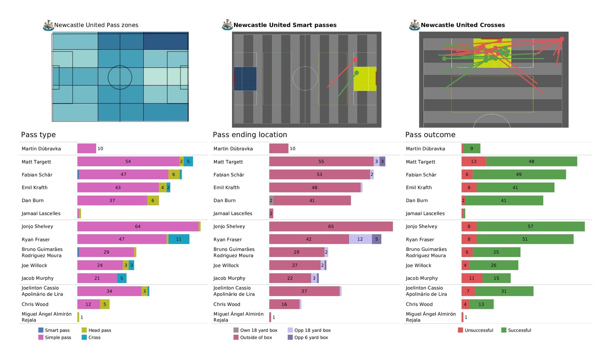 Premier League 2021/22: Brentford vs Newcastle - data viz, stats and insights