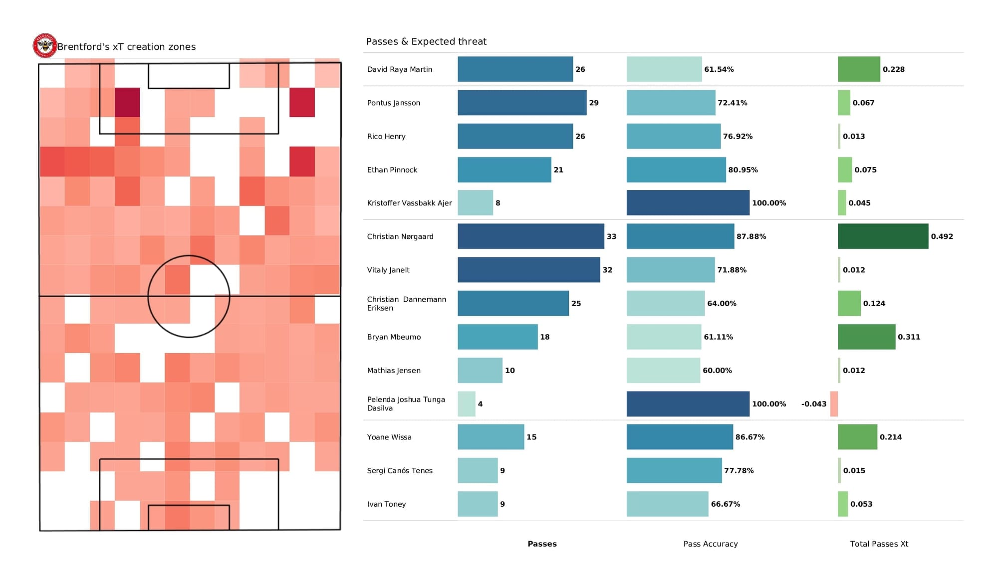 Premier League 2021/22: Brentford vs Newcastle - data viz, stats and insights