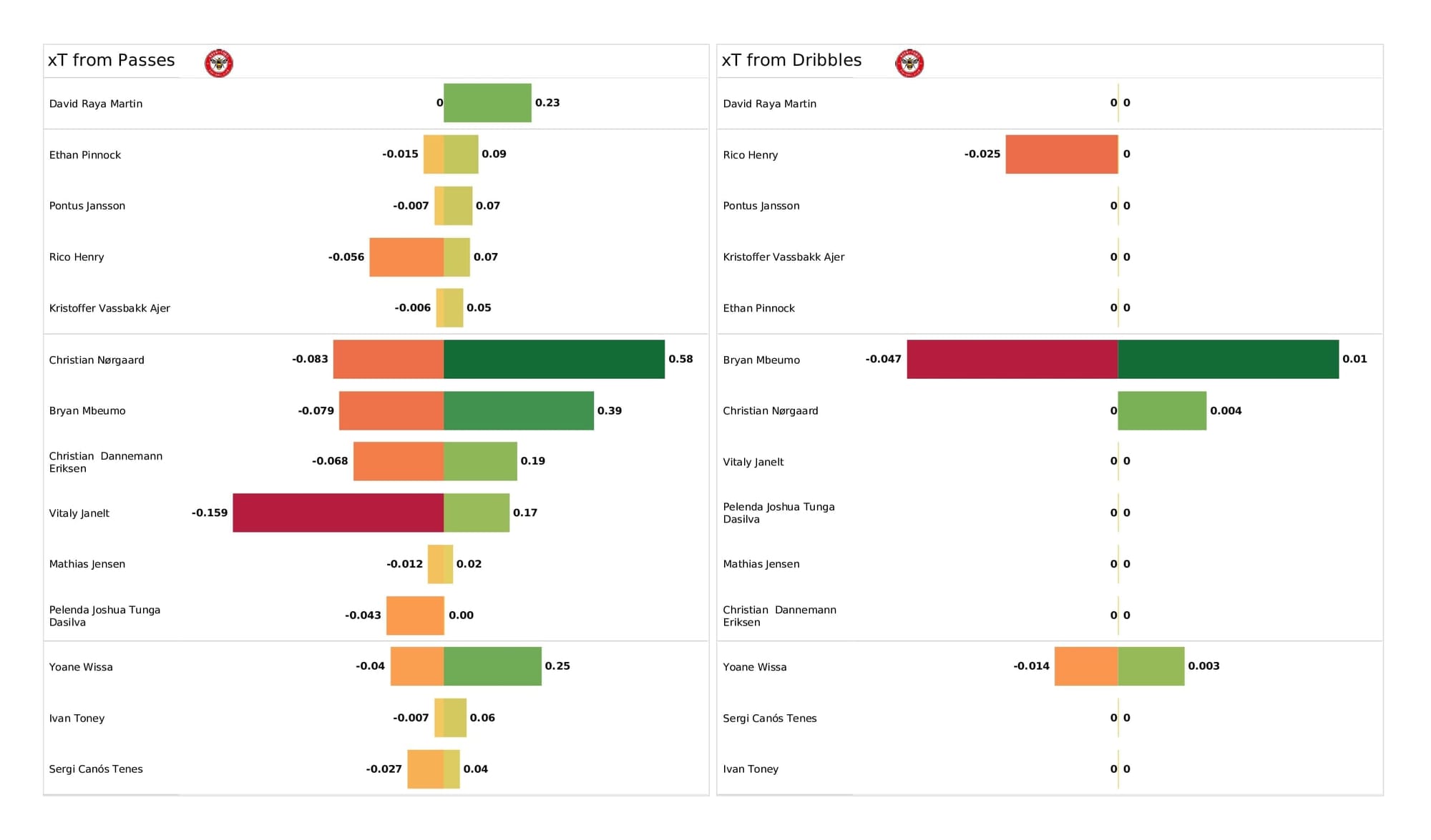 Premier League 2021/22: Brentford vs Newcastle - data viz, stats and insights