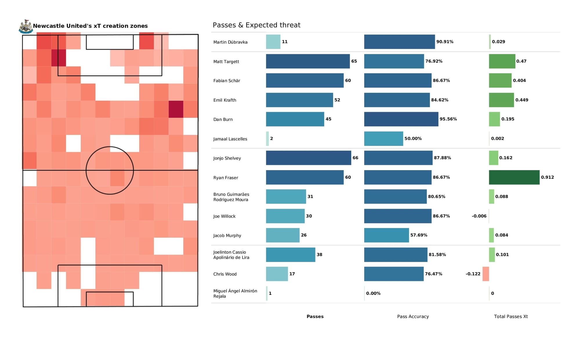 Premier League 2021/22: Brentford vs Newcastle - data viz, stats and insights