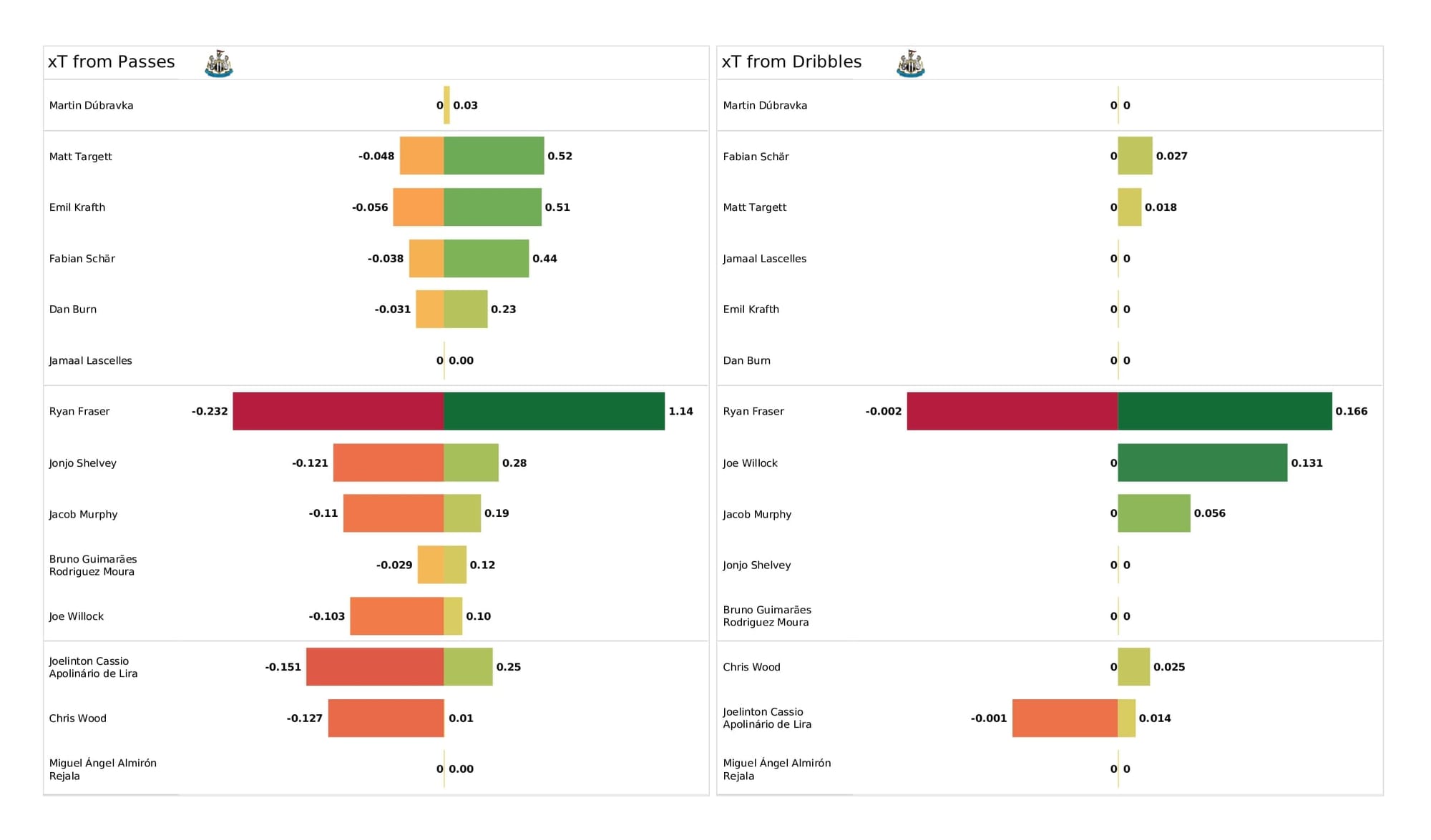 Premier League 2021/22: Brentford vs Newcastle - data viz, stats and insights