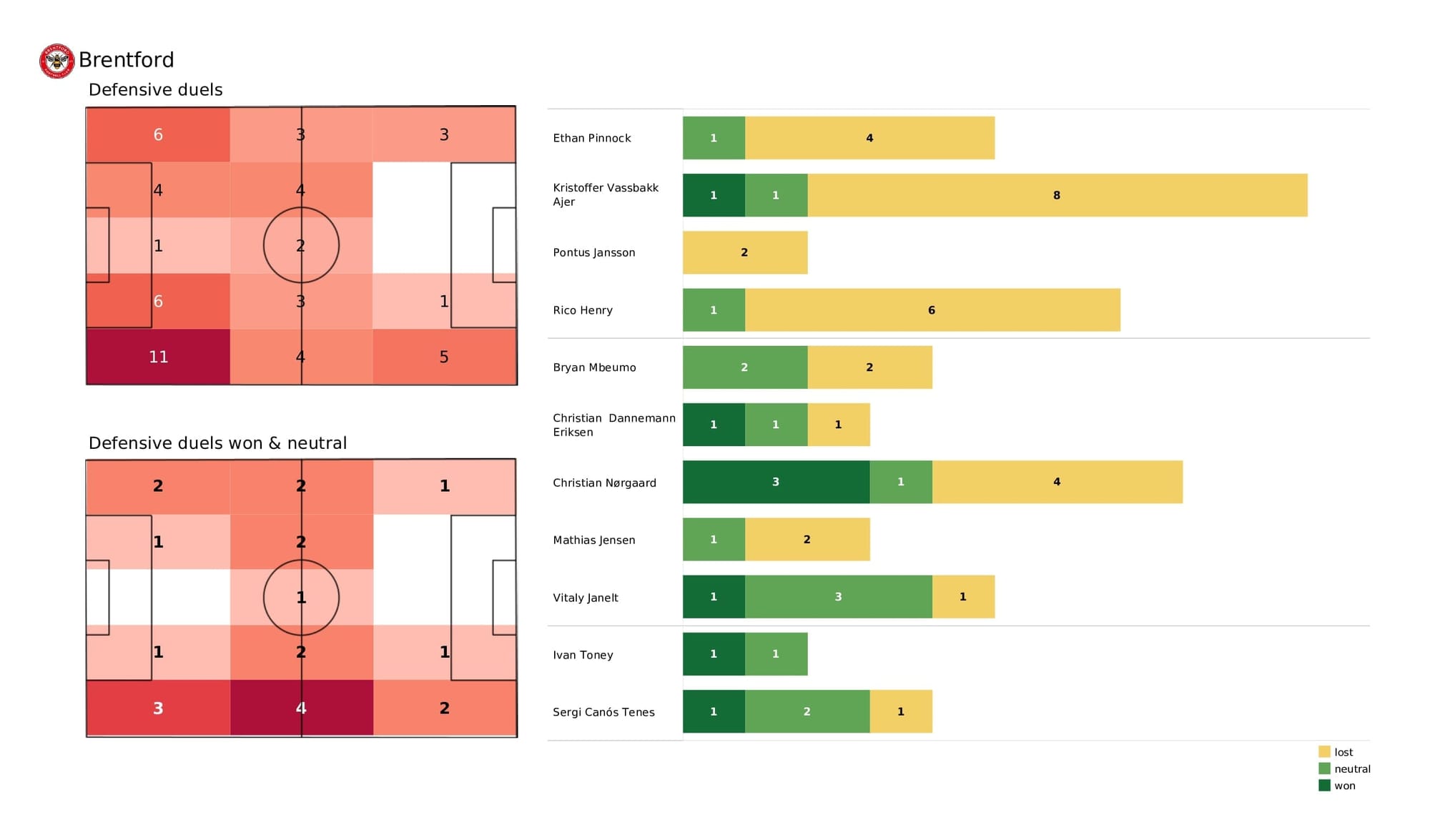 Premier League 2021/22: Brentford vs Newcastle - data viz, stats and insights