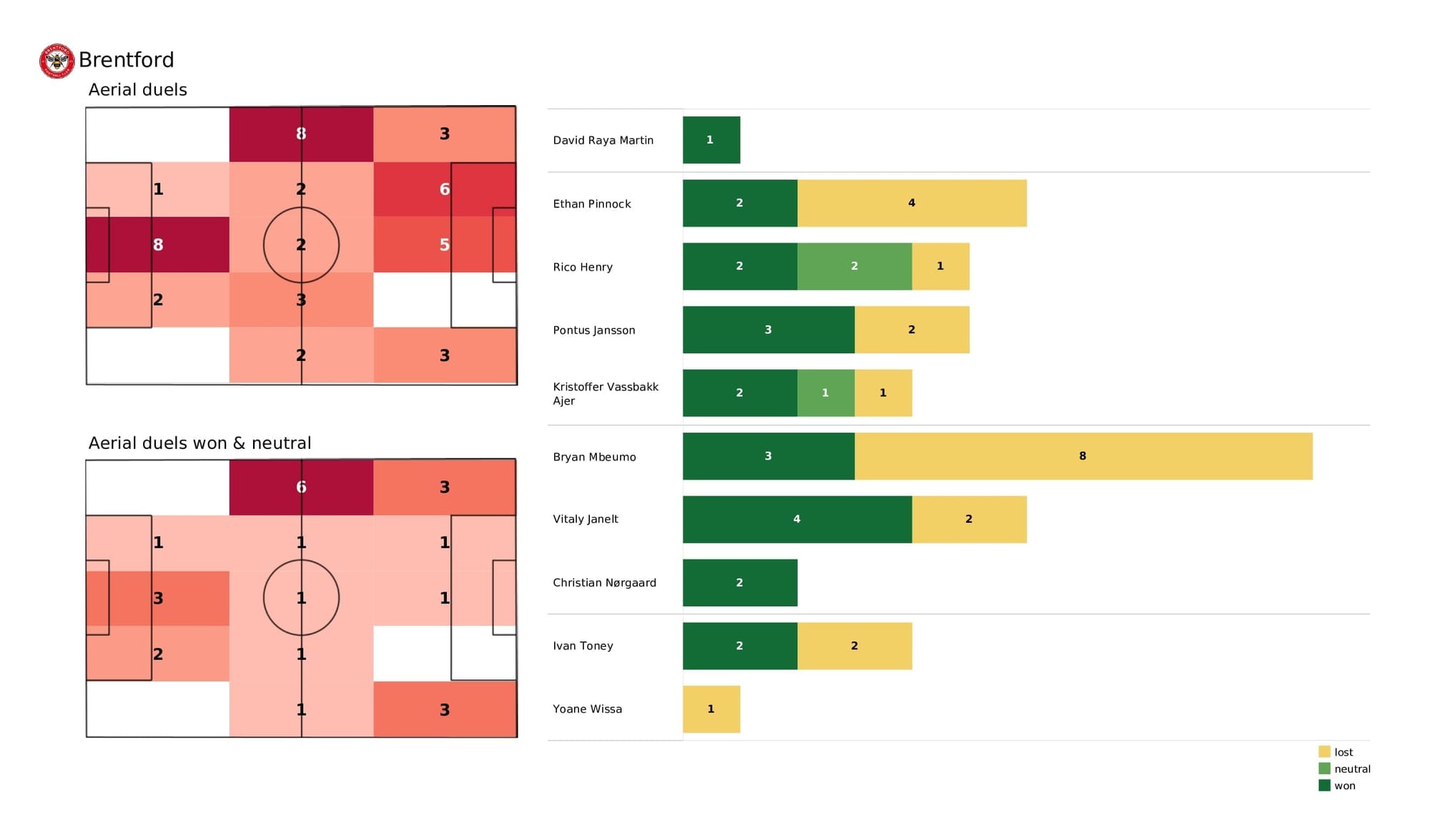 Premier League 2021/22: Brentford vs Newcastle - data viz, stats and insights