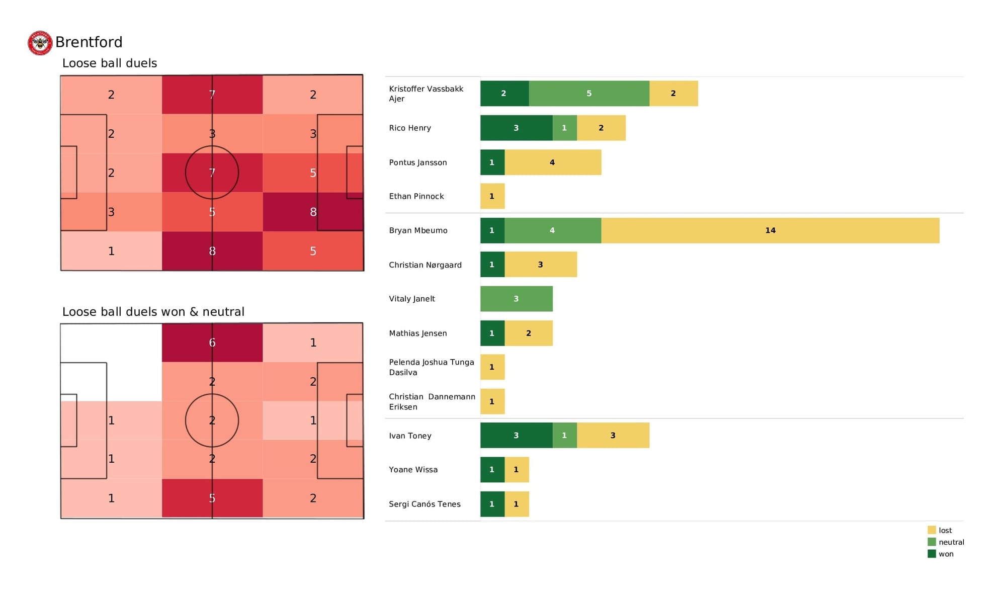 Premier League 2021/22: Brentford vs Newcastle - data viz, stats and insights