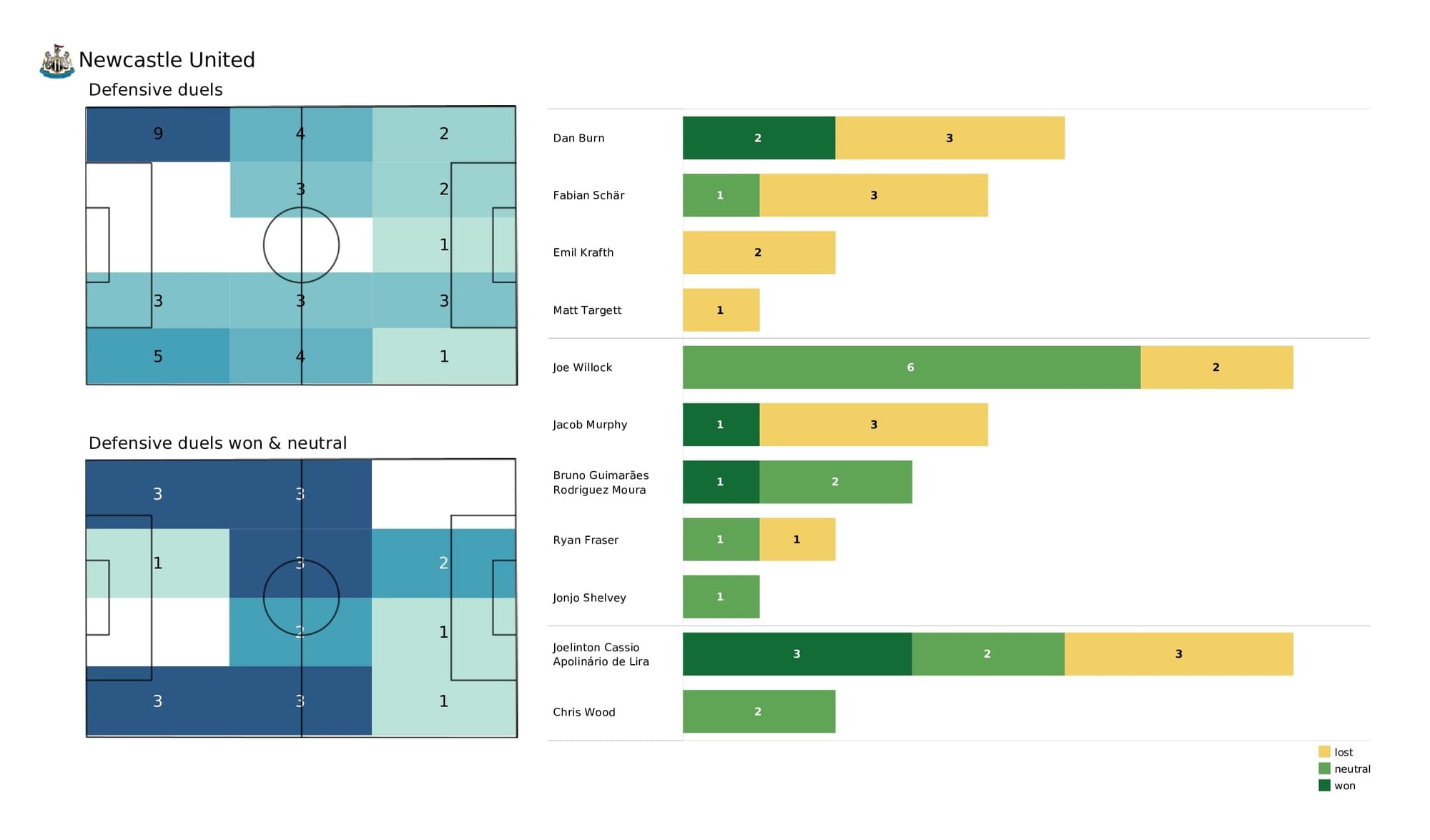 Premier League 2021/22: Brentford vs Newcastle - data viz, stats and insights