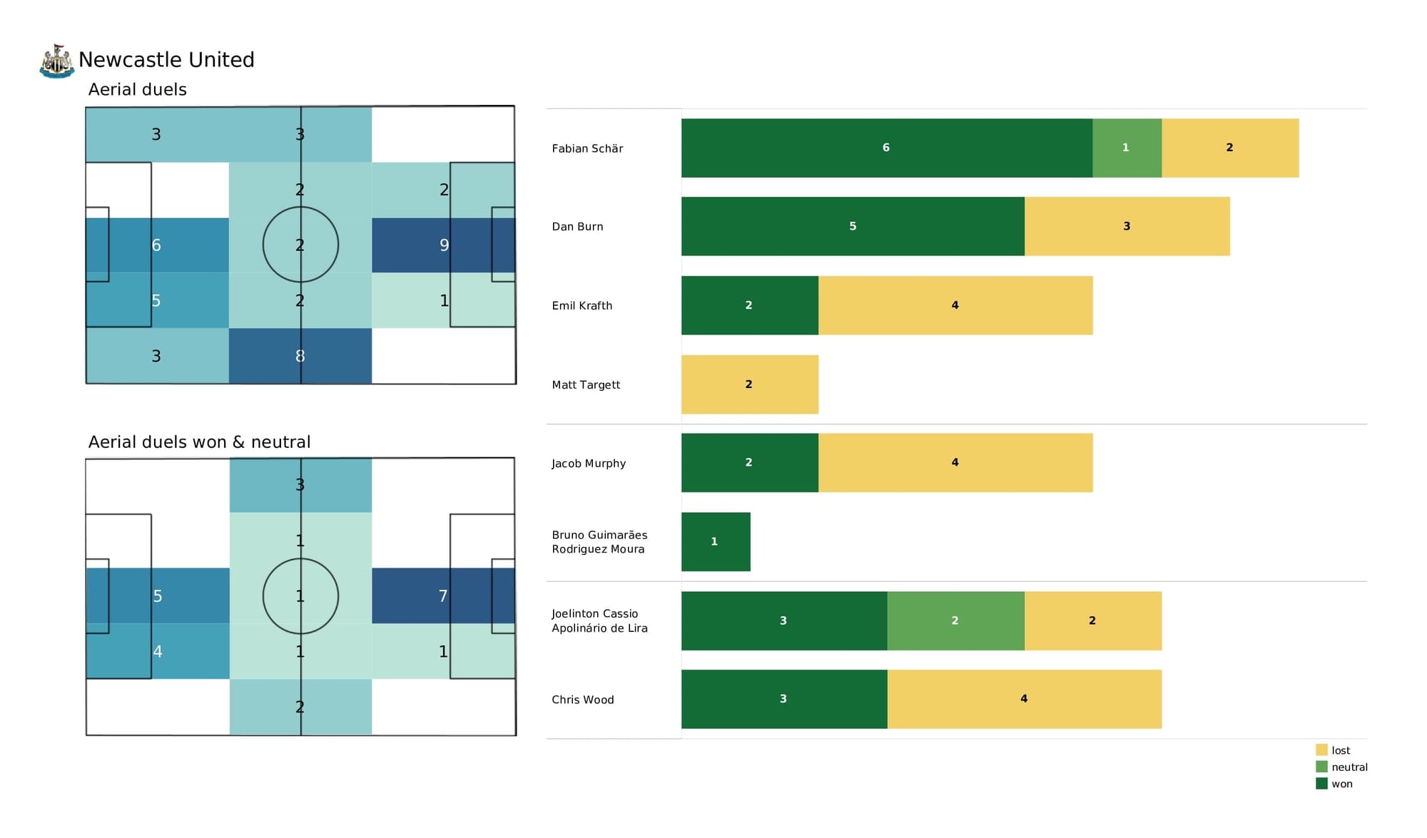 Premier League 2021/22: Brentford vs Newcastle - data viz, stats and insights