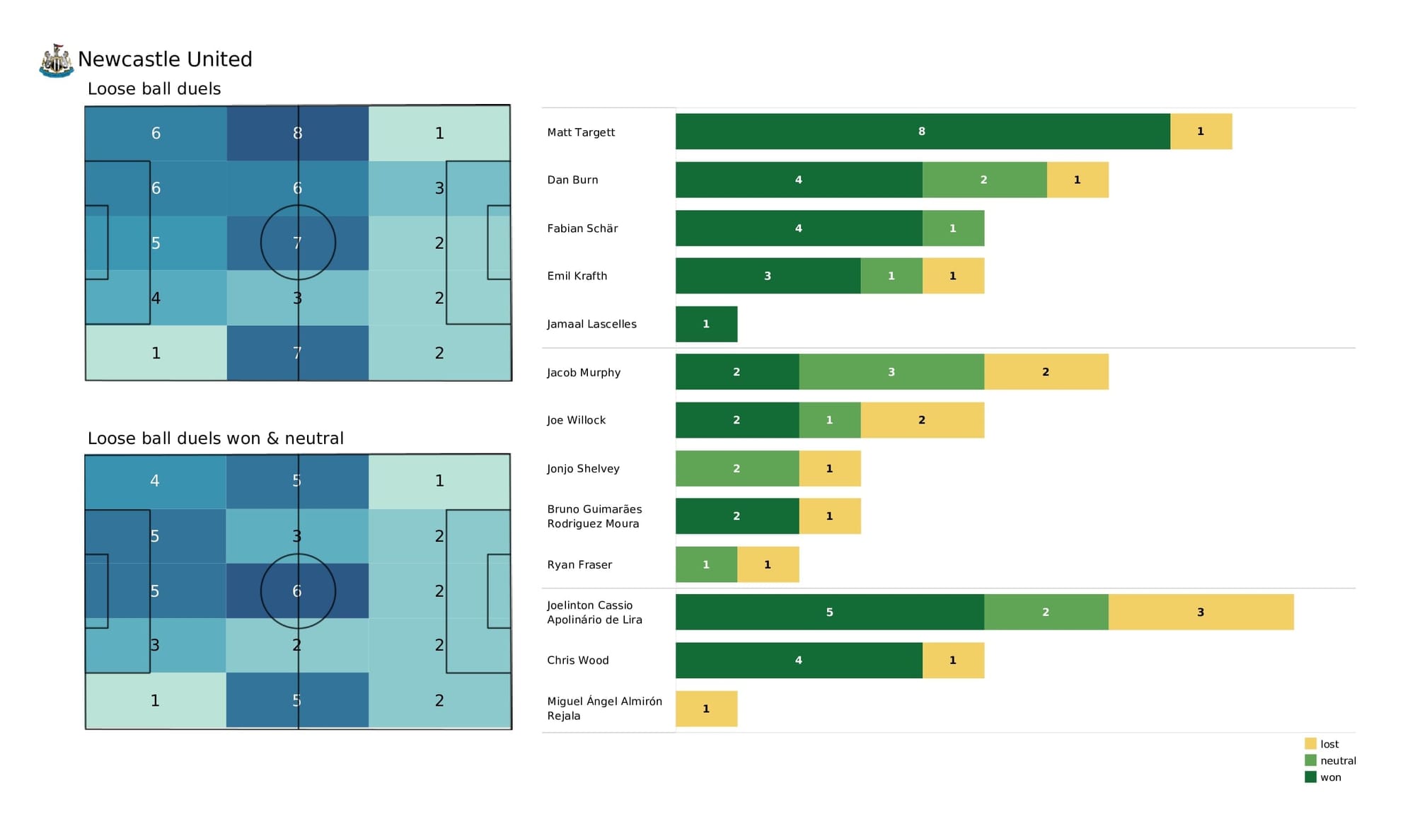 Premier League 2021/22: Brentford vs Newcastle - data viz, stats and insights