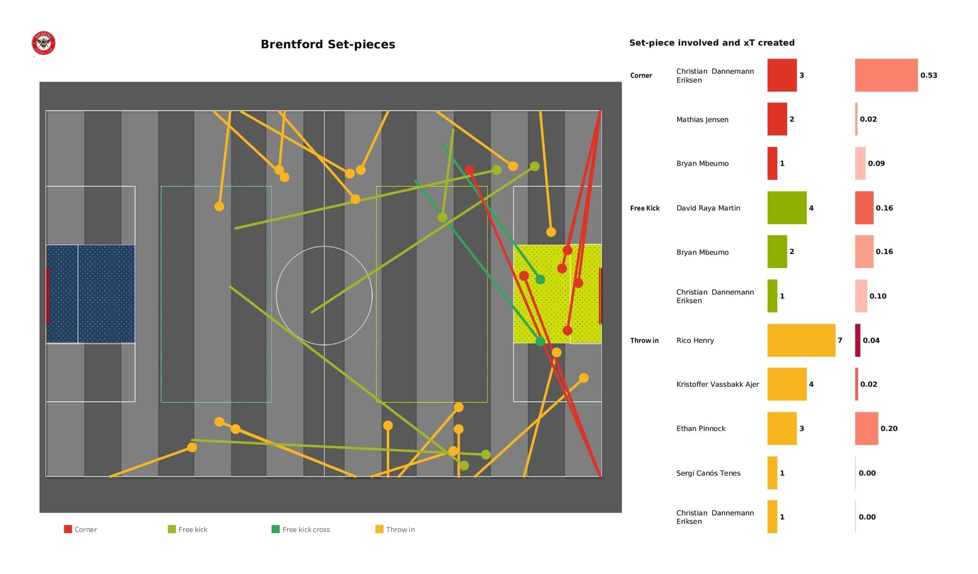 Premier League 2021/22: Brentford vs Newcastle - data viz, stats and insights