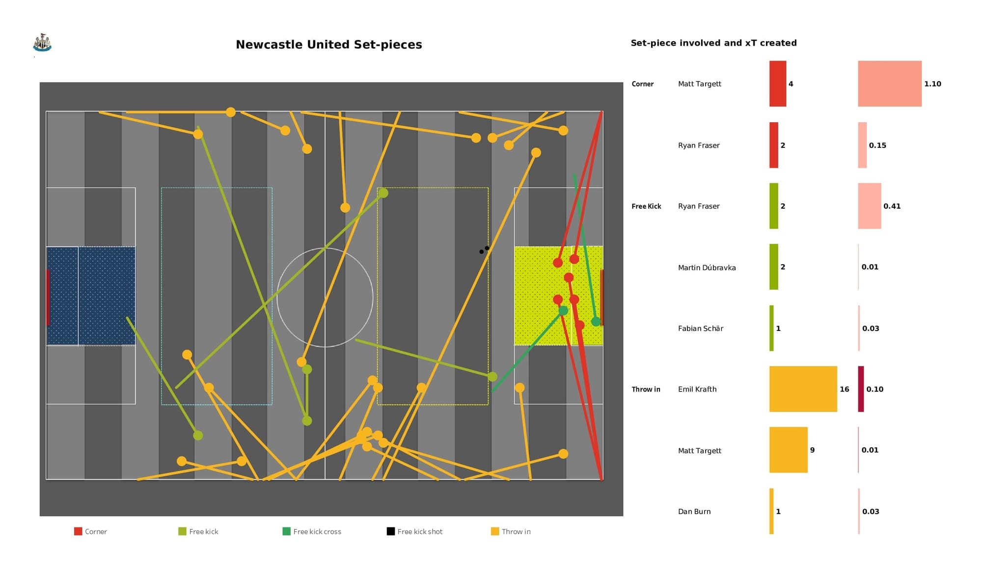 Premier League 2021/22: Brentford vs Newcastle - data viz, stats and insights