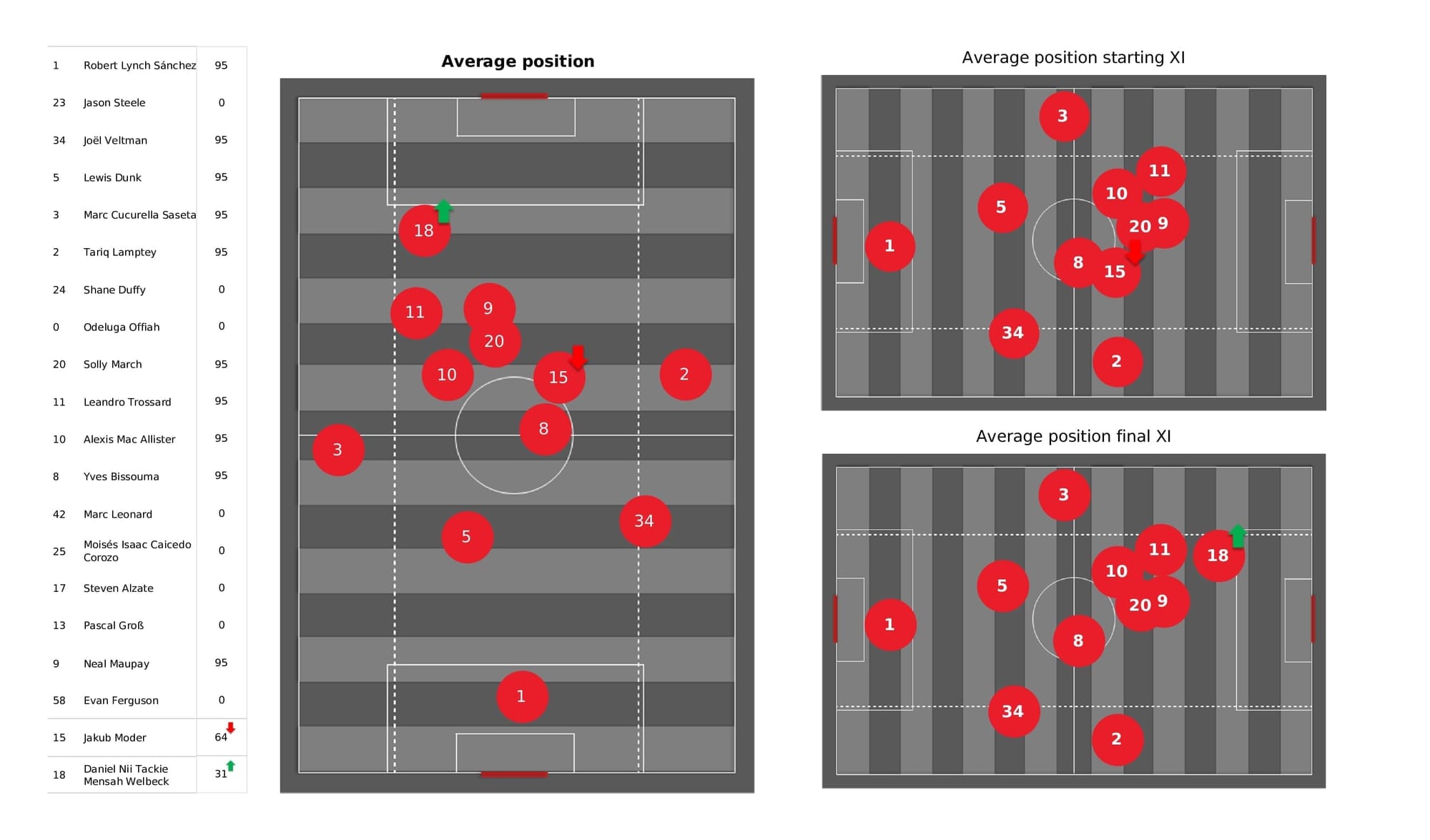 Premier League 2021/22: Brighton vs Aston Villa - data viz, stats and insights