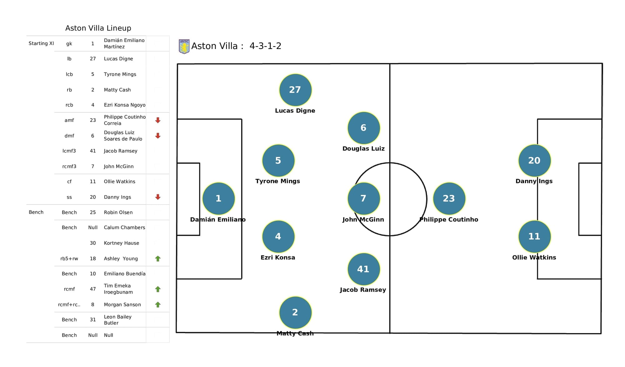 Premier League 2021/22: Brighton vs Aston Villa - data viz, stats and insights