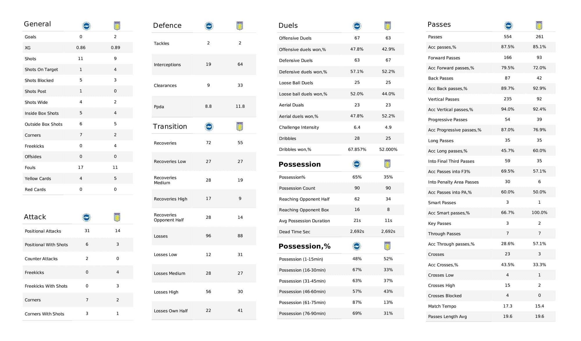 Premier League 2021/22: Brighton vs Aston Villa - data viz, stats and insights