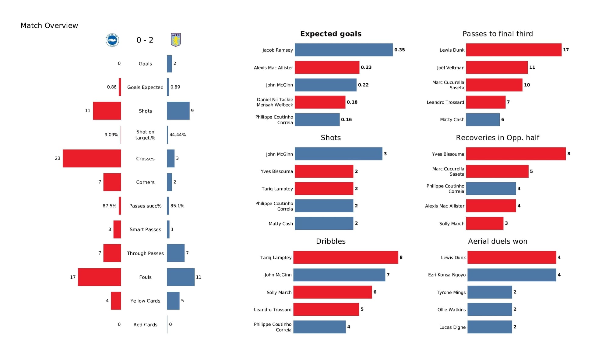 Premier League 2021/22: Brighton vs Aston Villa - data viz, stats and insights