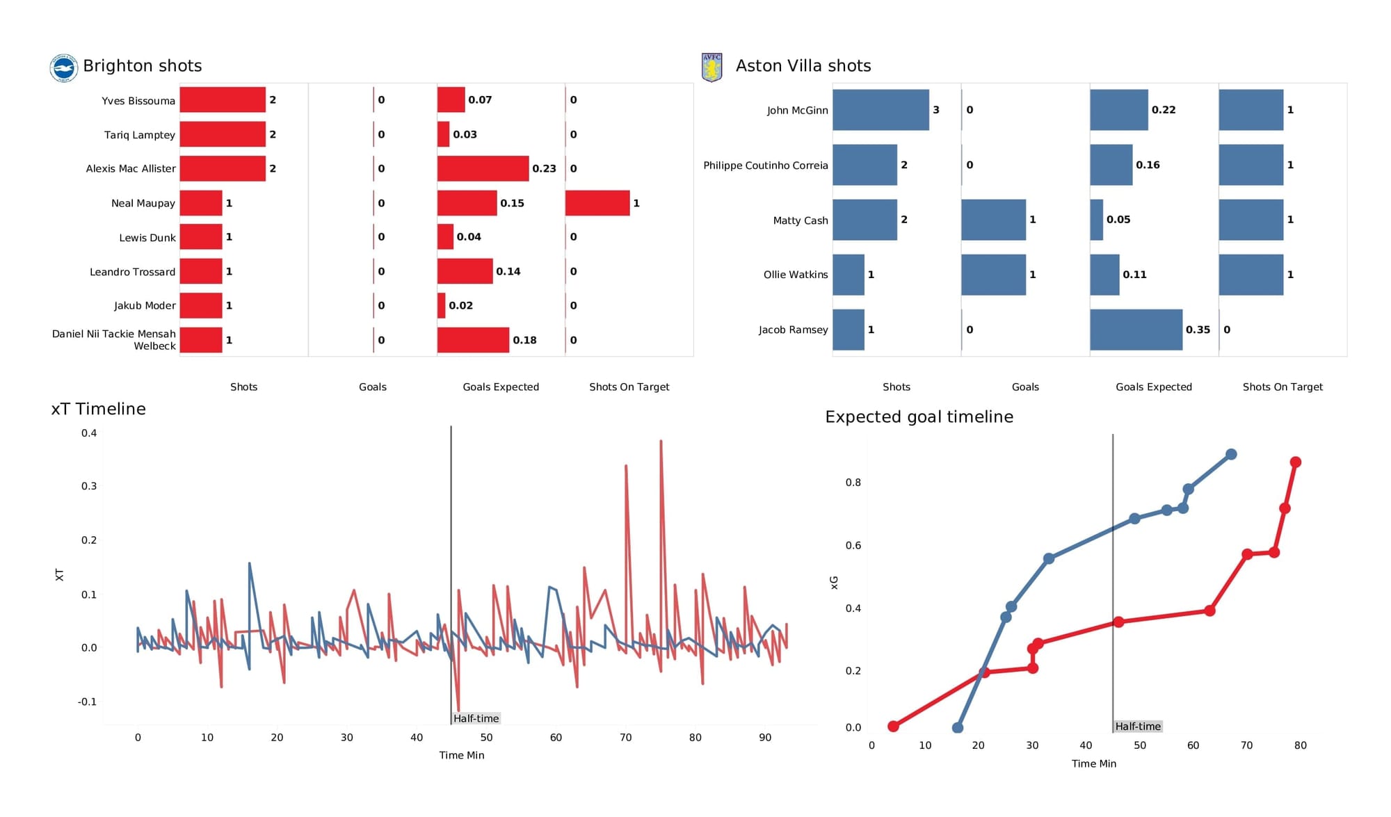 Premier League 2021/22: Brighton vs Aston Villa - data viz, stats and insights