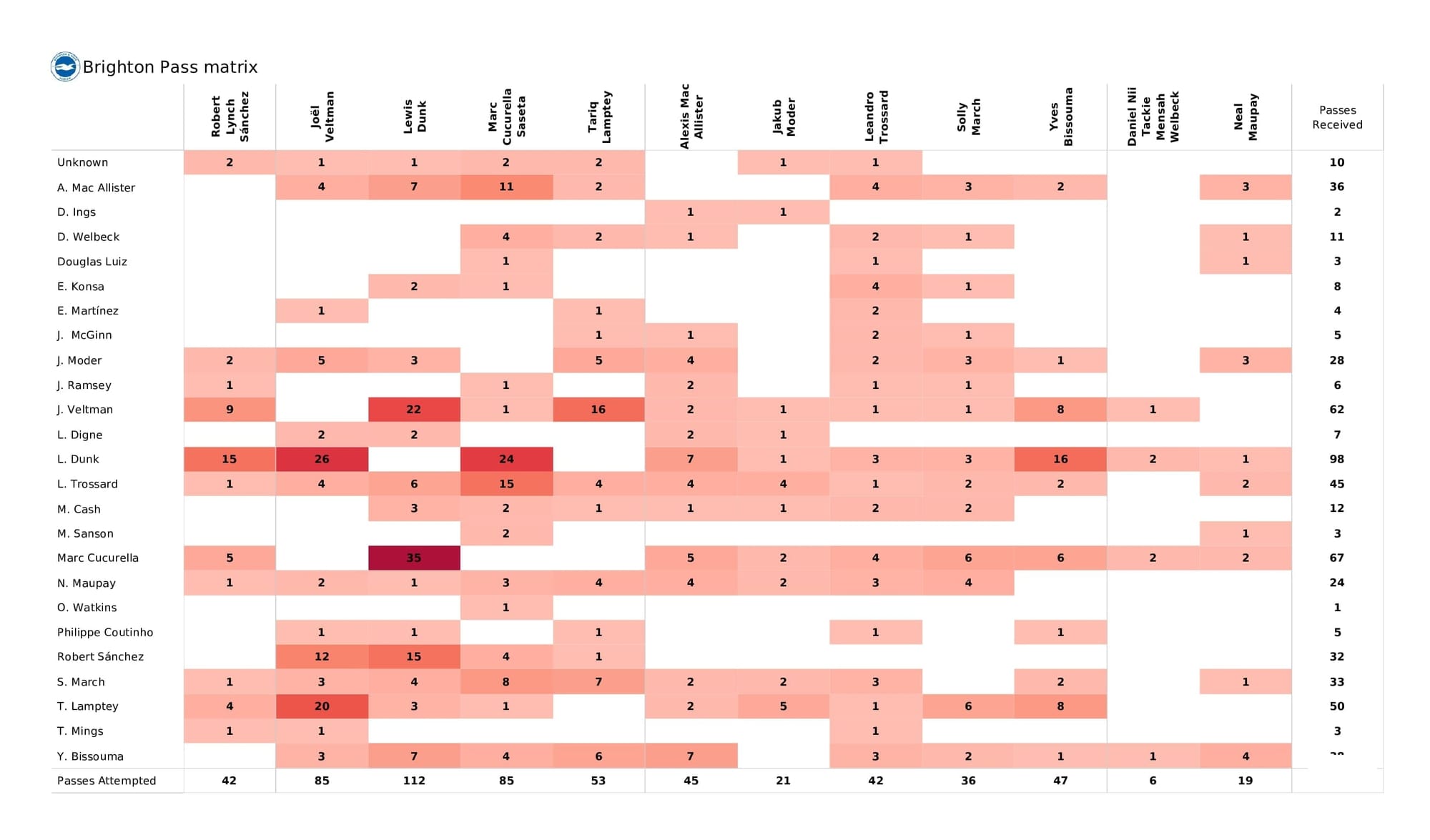 Premier League 2021/22: Brighton vs Aston Villa - data viz, stats and insights