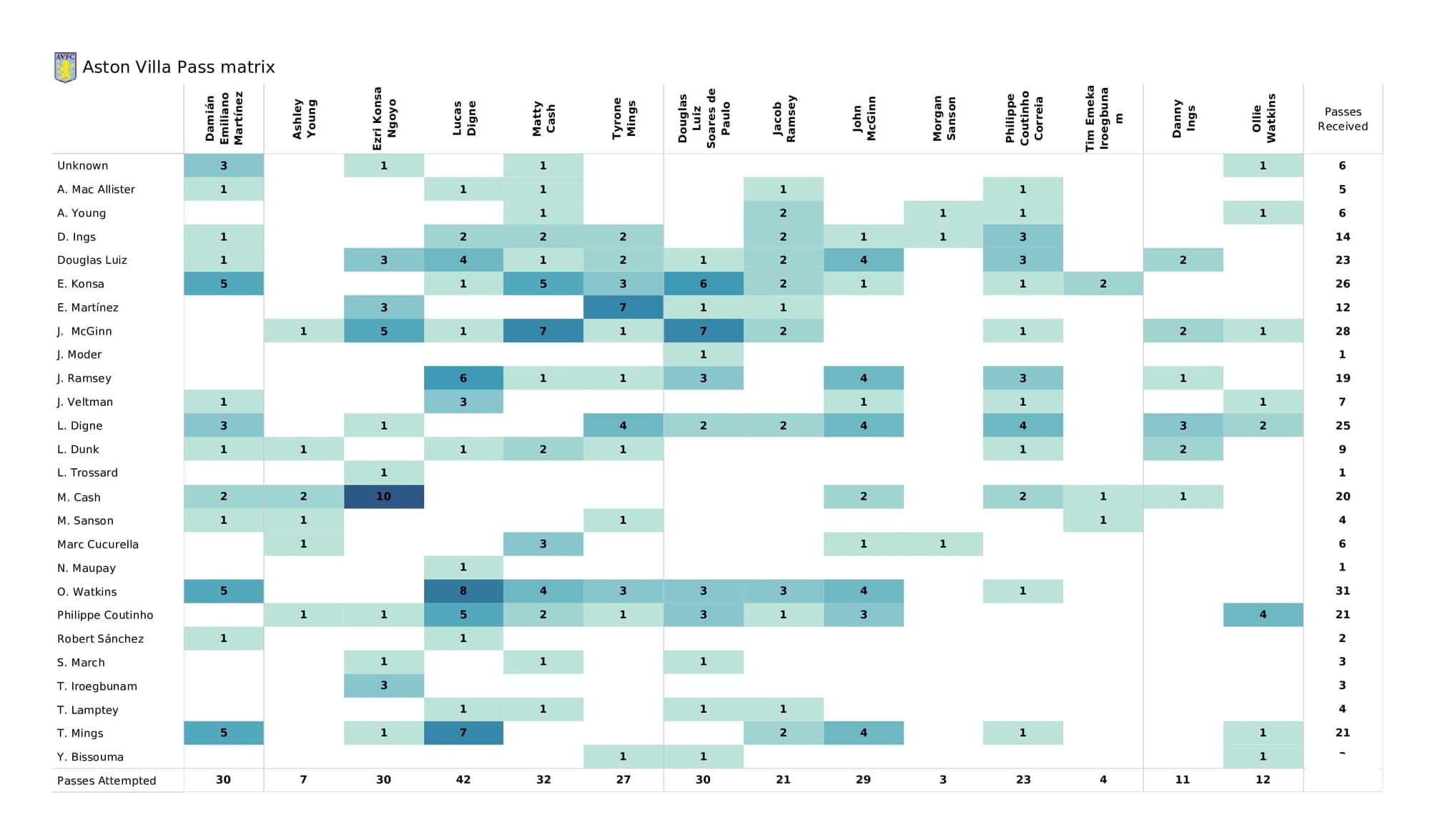 Premier League 2021/22: Brighton vs Aston Villa - data viz, stats and insights