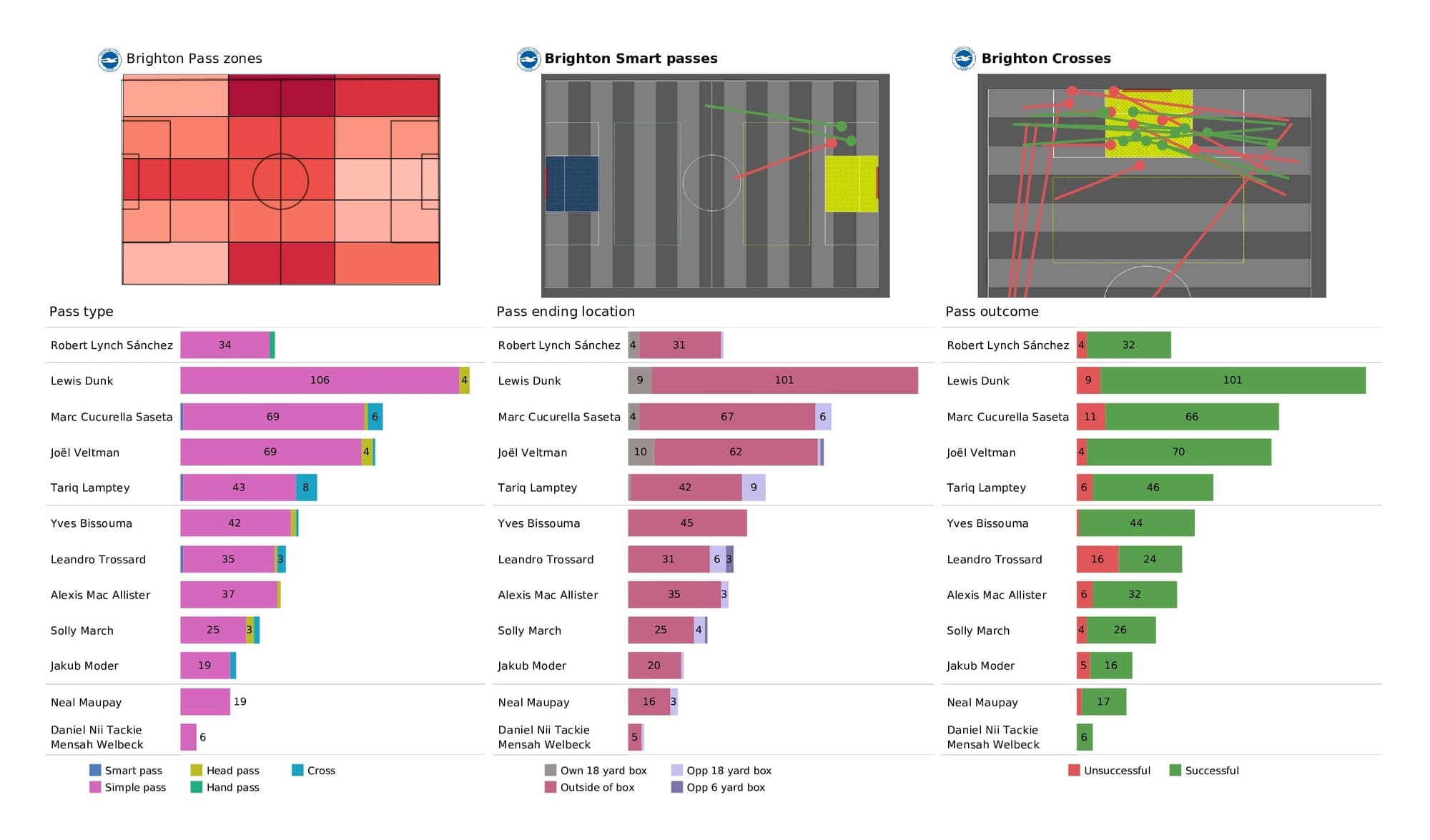 Premier League 2021/22: Brighton vs Aston Villa - data viz, stats and insights