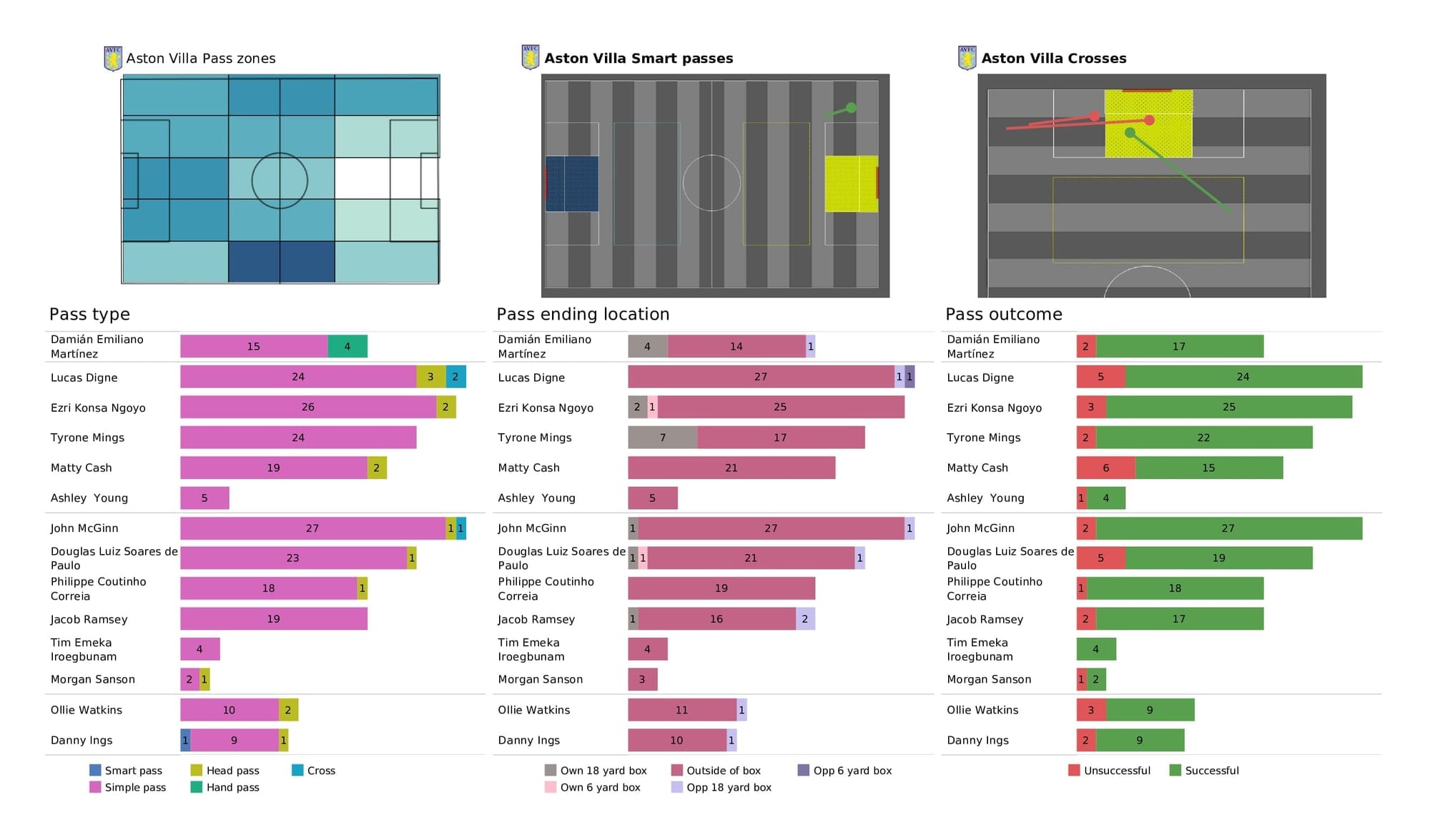 Premier League 2021/22: Brighton vs Aston Villa - data viz, stats and insights