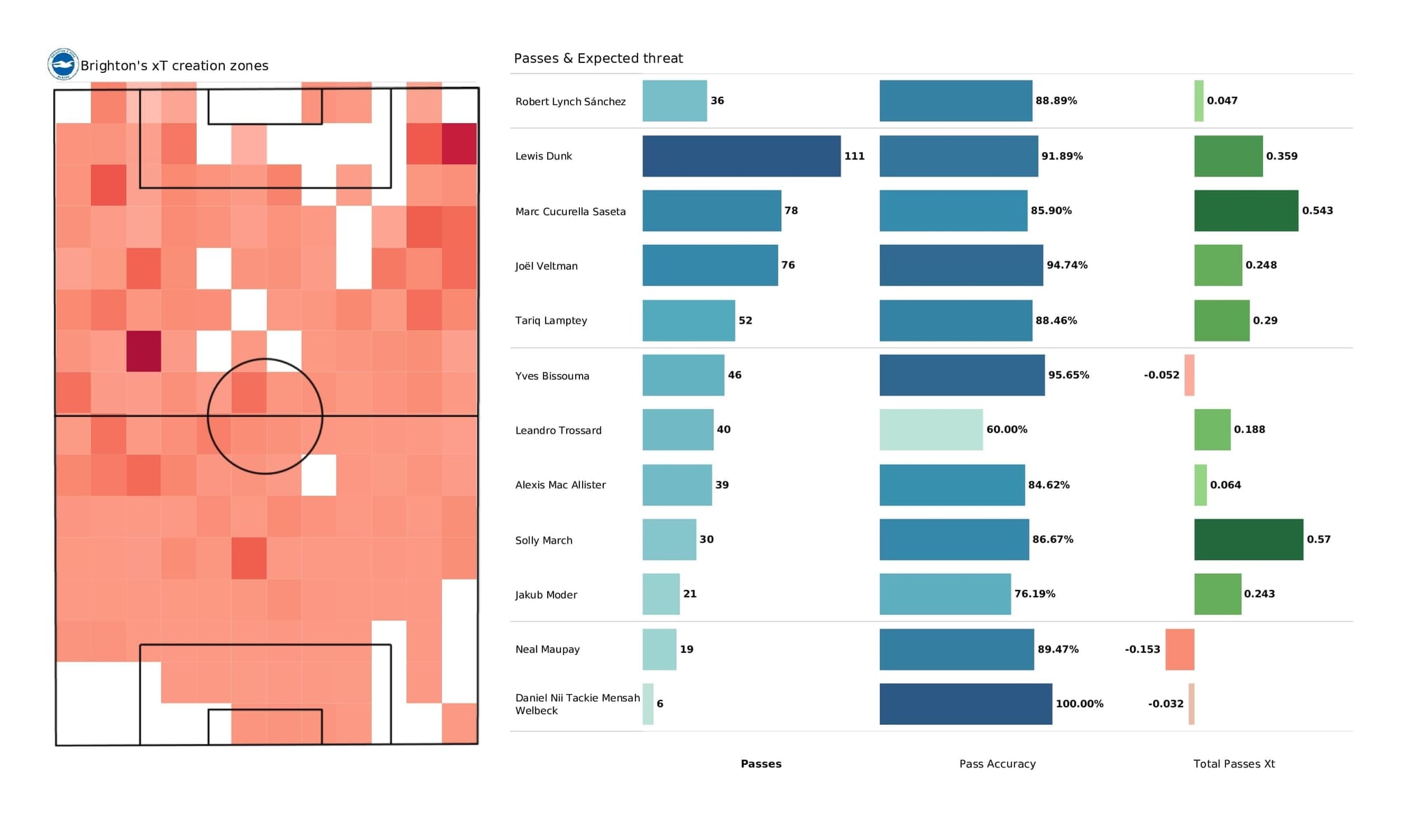 Premier League 2021/22: Brighton vs Aston Villa - data viz, stats and insights