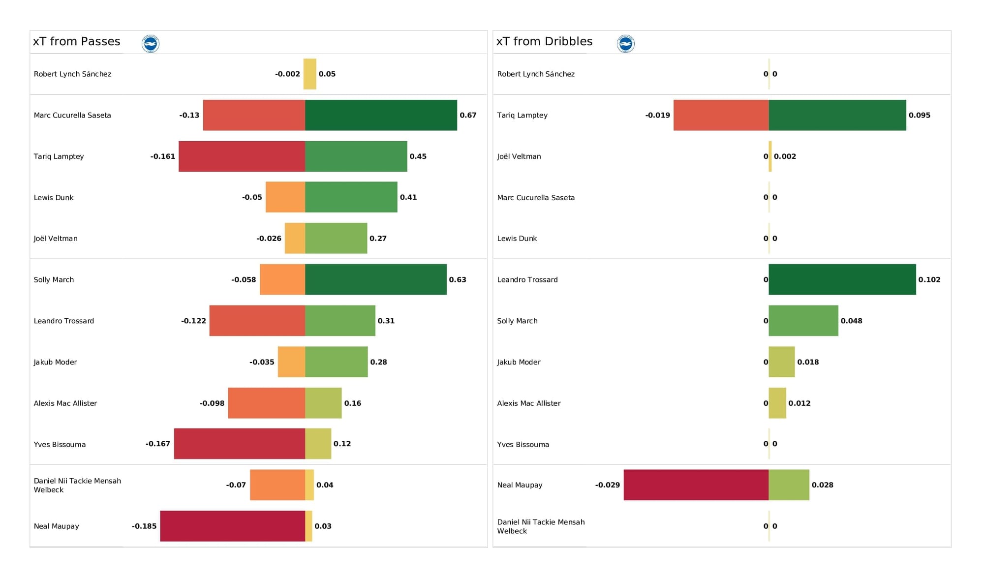 Premier League 2021/22: Brighton vs Aston Villa - data viz, stats and insights