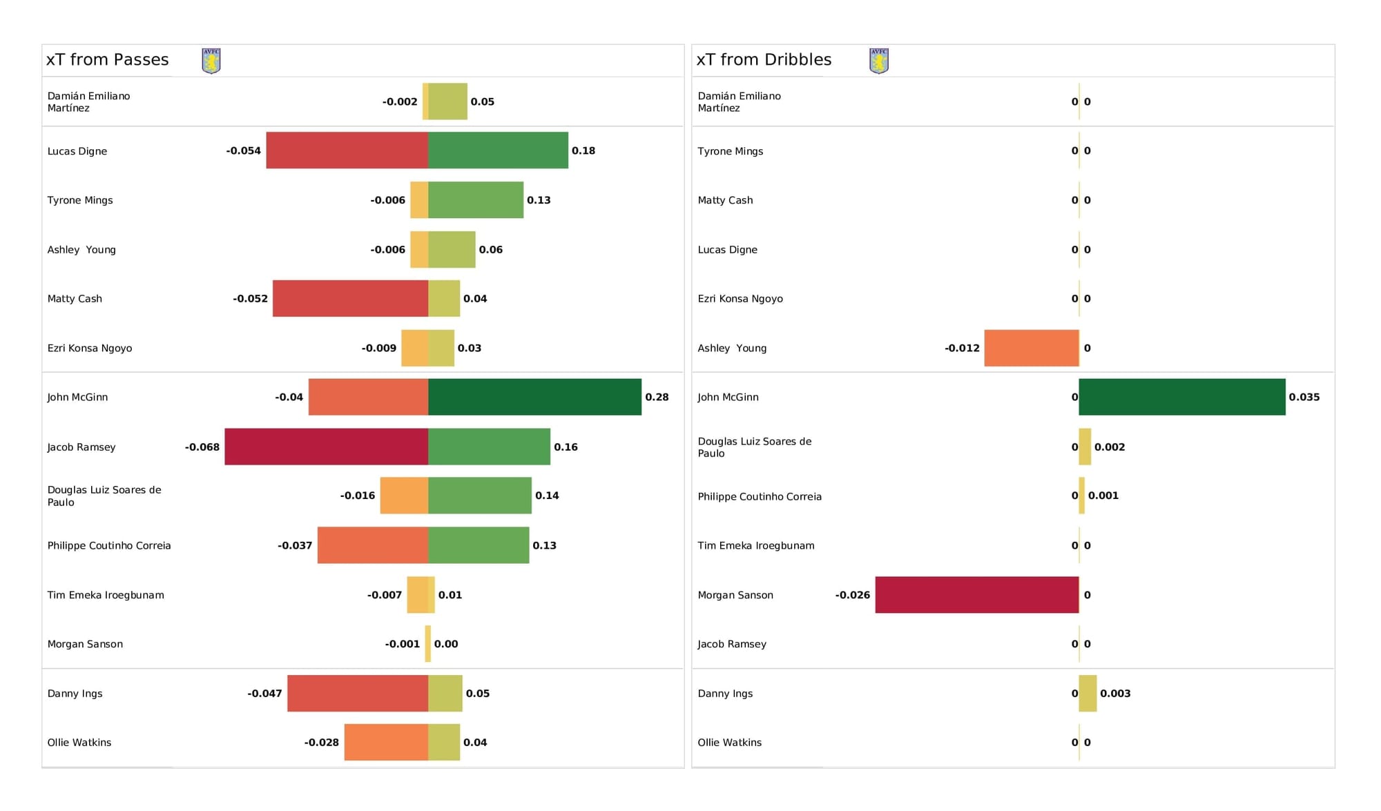 Premier League 2021/22: Brighton vs Aston Villa - data viz, stats and insights