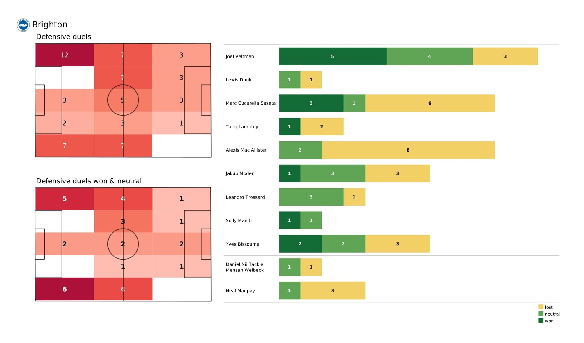 Premier League 2021/22: Brighton vs Aston Villa - data viz, stats and insights