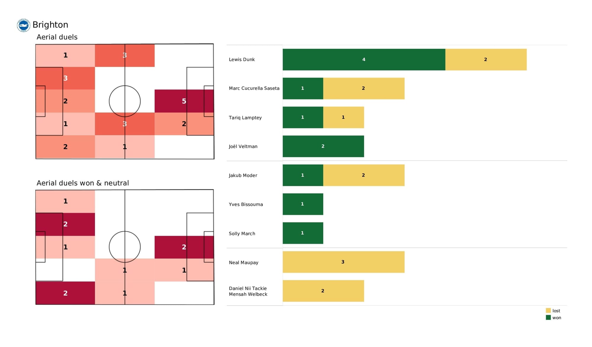 Premier League 2021/22: Brighton vs Aston Villa - data viz, stats and insights